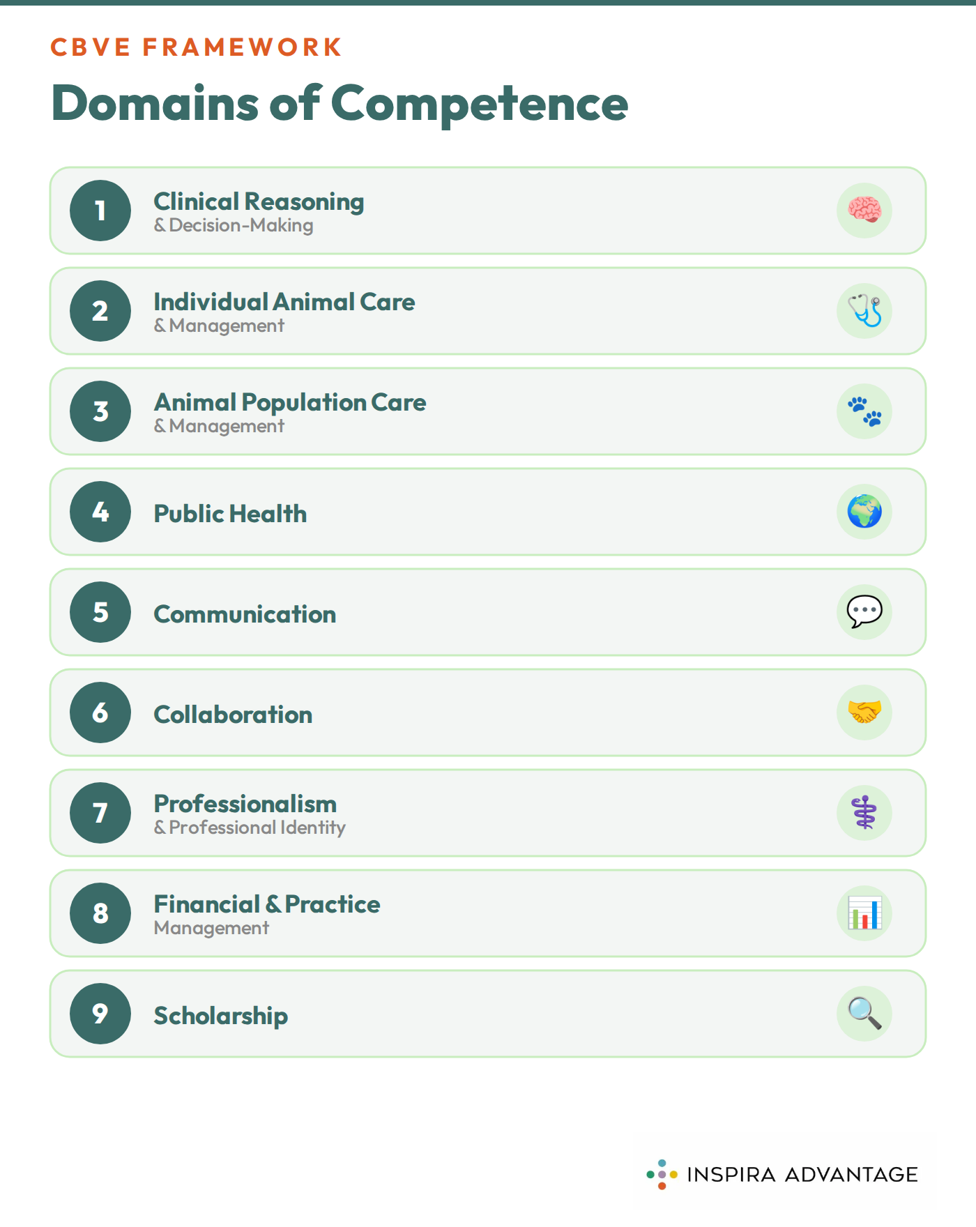 Graphic of 9 domains of competence in vet school applications.