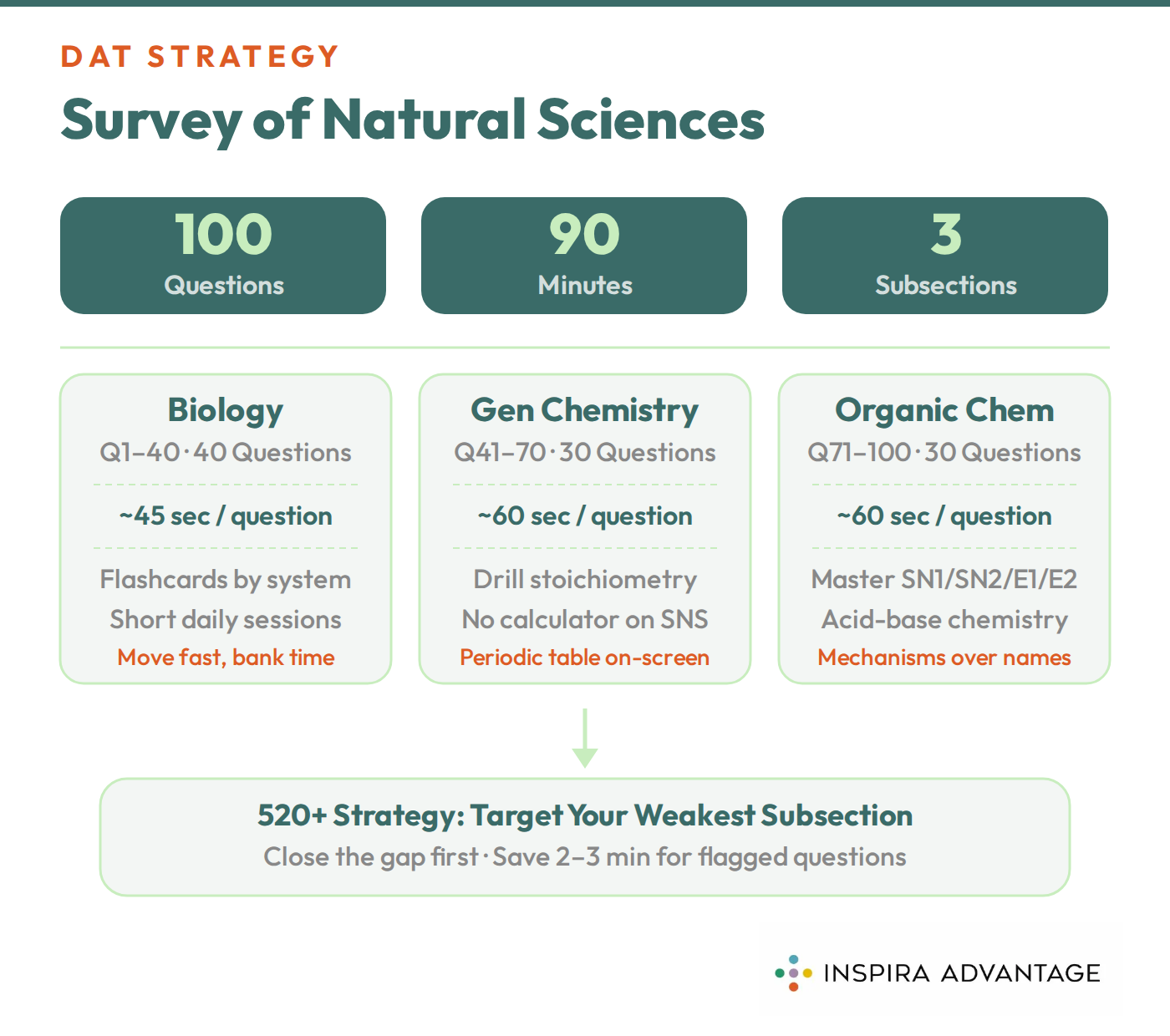 Graphic of how to approach the Survey of the Natural Sciences section on the DAT.