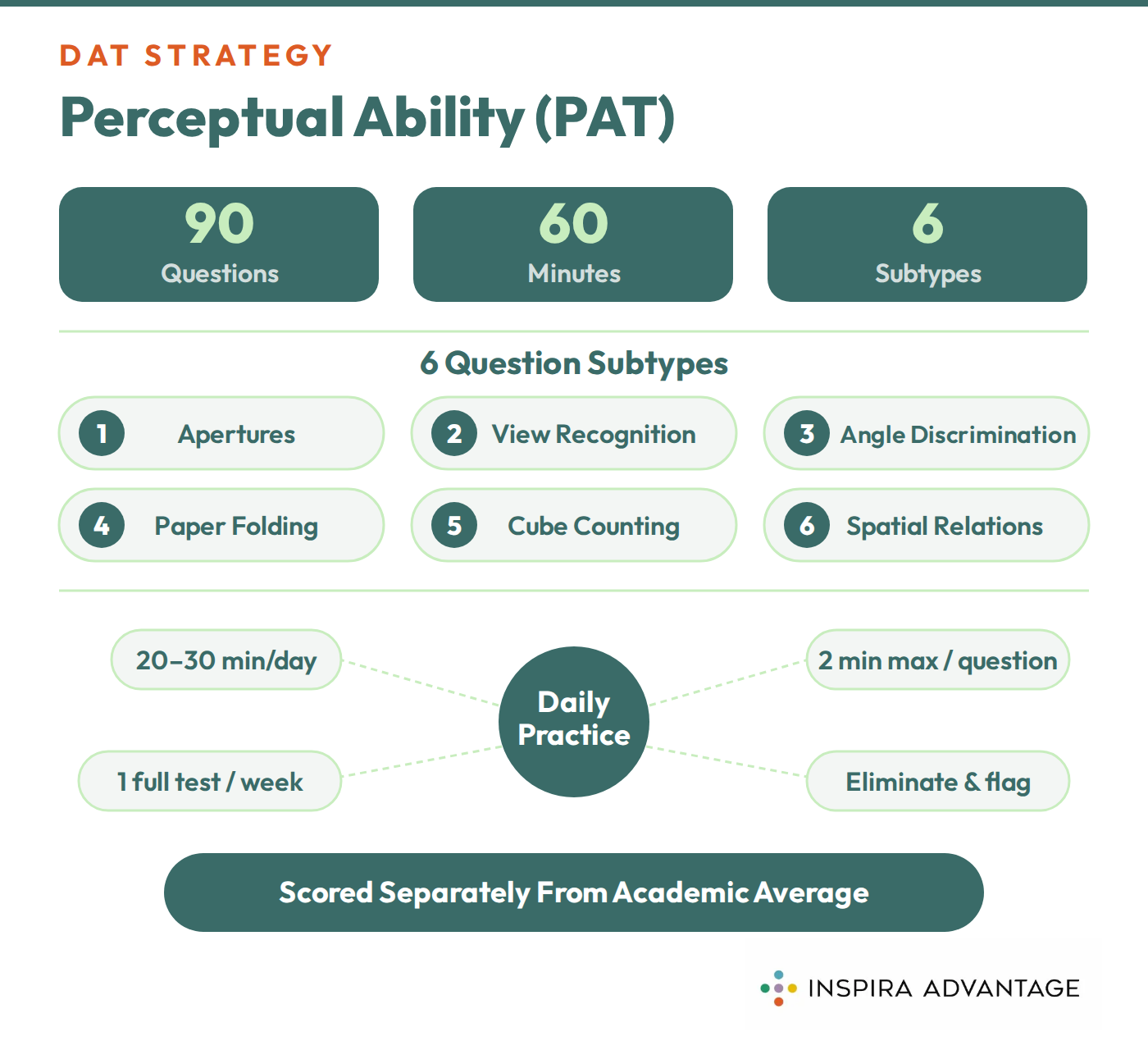 Graphic of how to approach the PAT section on the DAT.