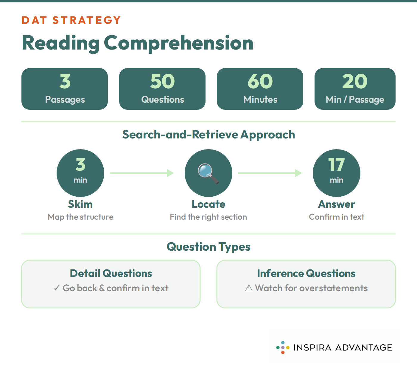Graphic of how to approach the Reading Comprehension section on the DAT.