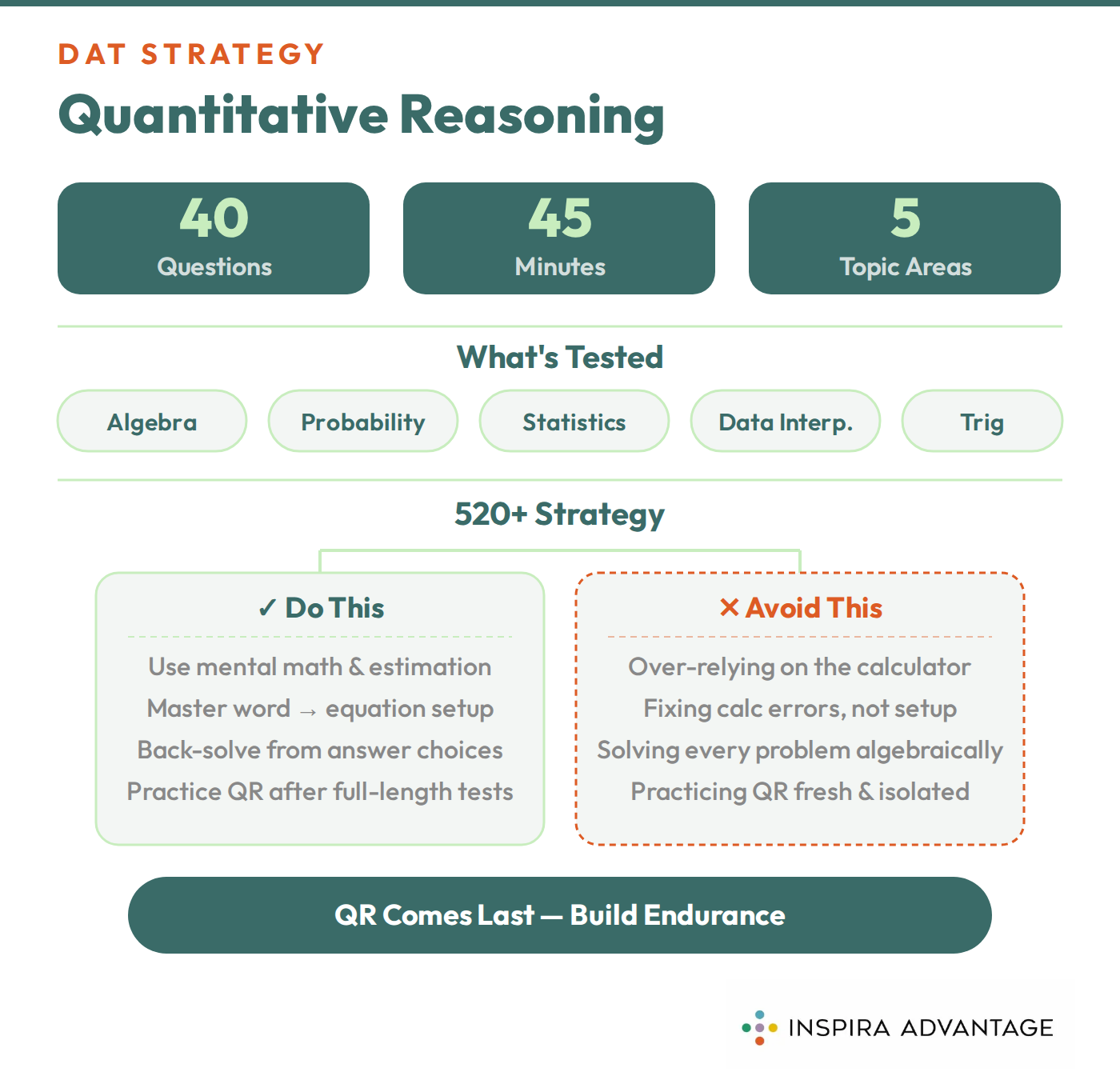 Graphic of how to approach the Quantitative Reasoning section on the DAT.