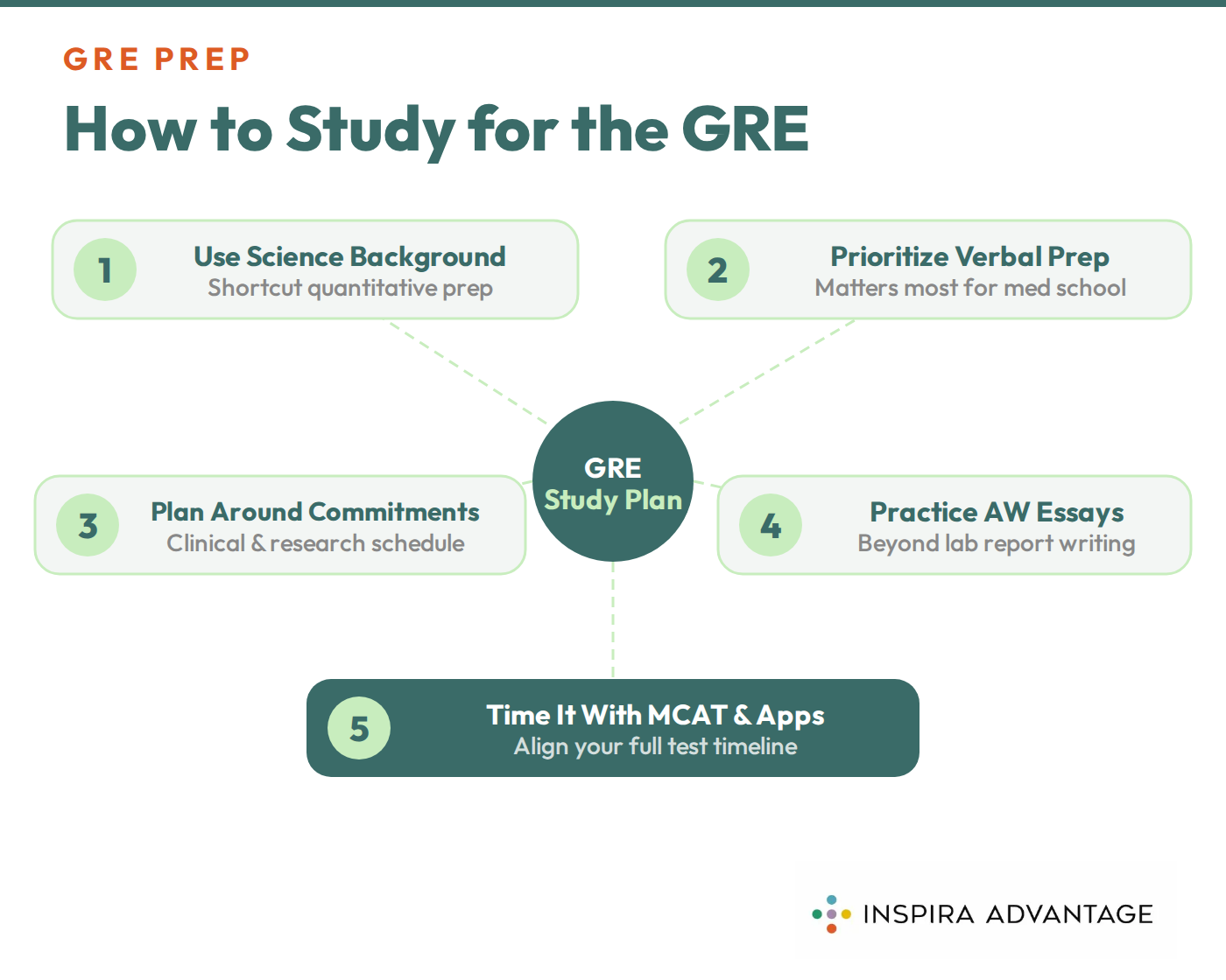 Graphic of tips to study for the GRE.