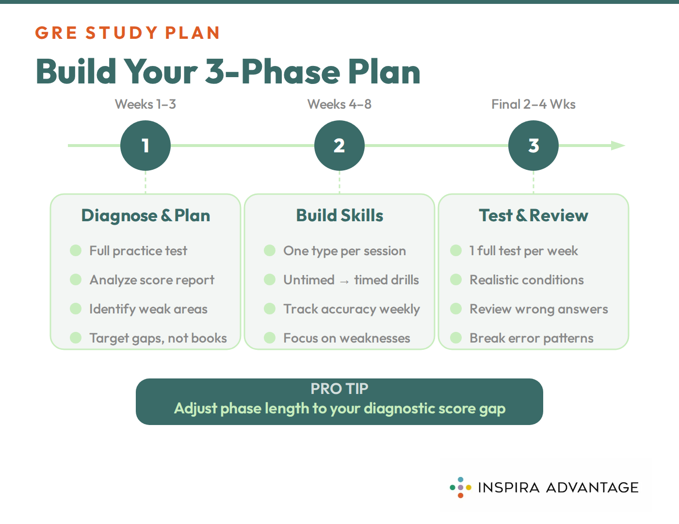 Graphic of how to build your GRE study plan.
