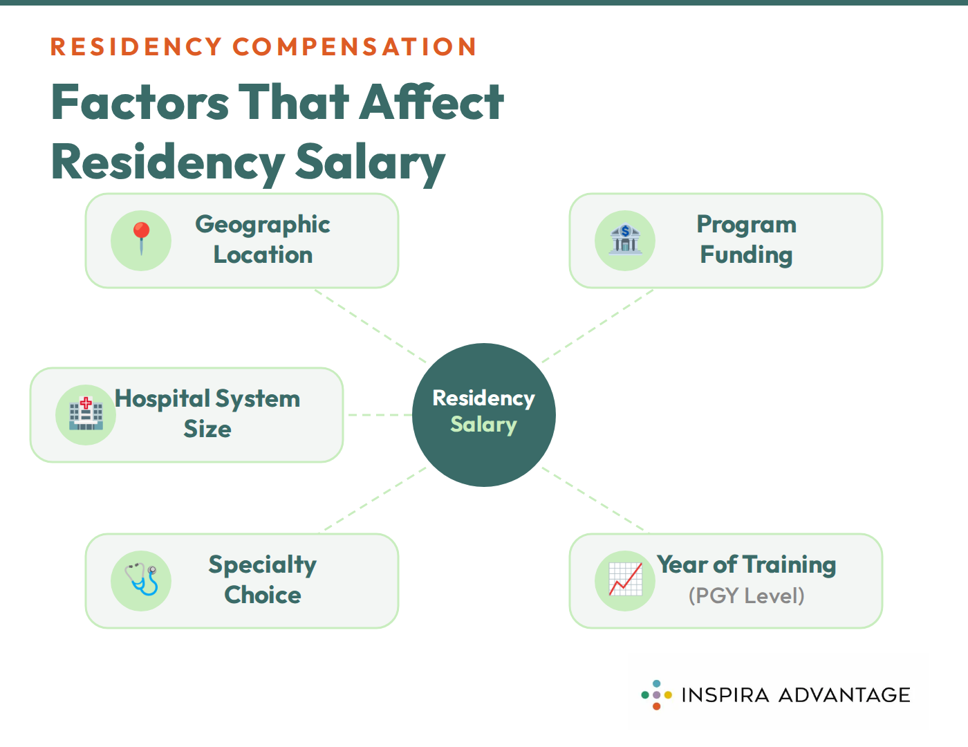 Graphic of factors that affect residency salary.