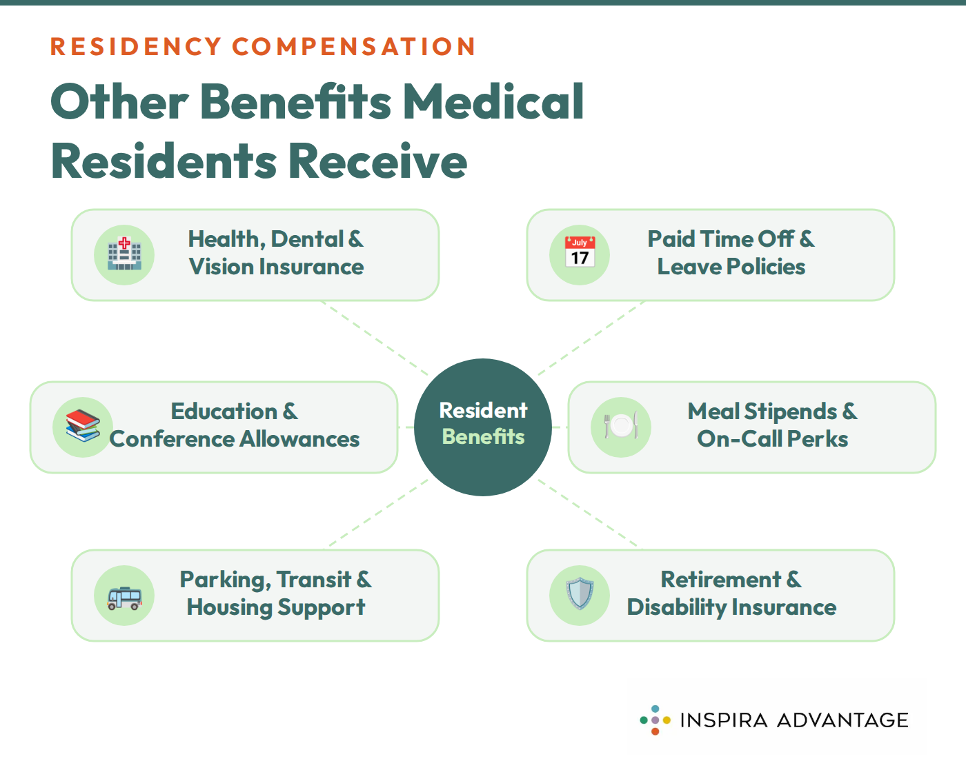 Graphic of other benefits medical residents receive.