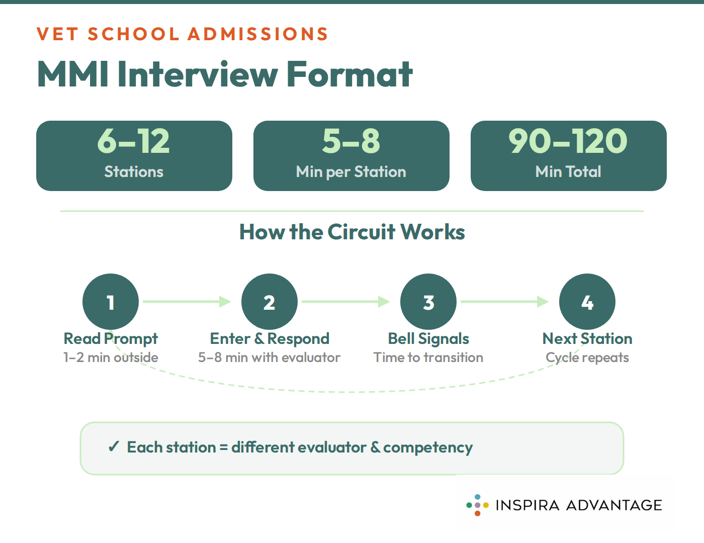 Graphic of MMI interview format for vet school.