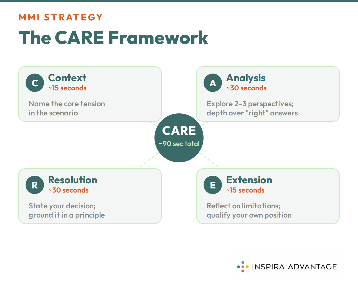 Graphic of Inspira Advantage CARE framework.
