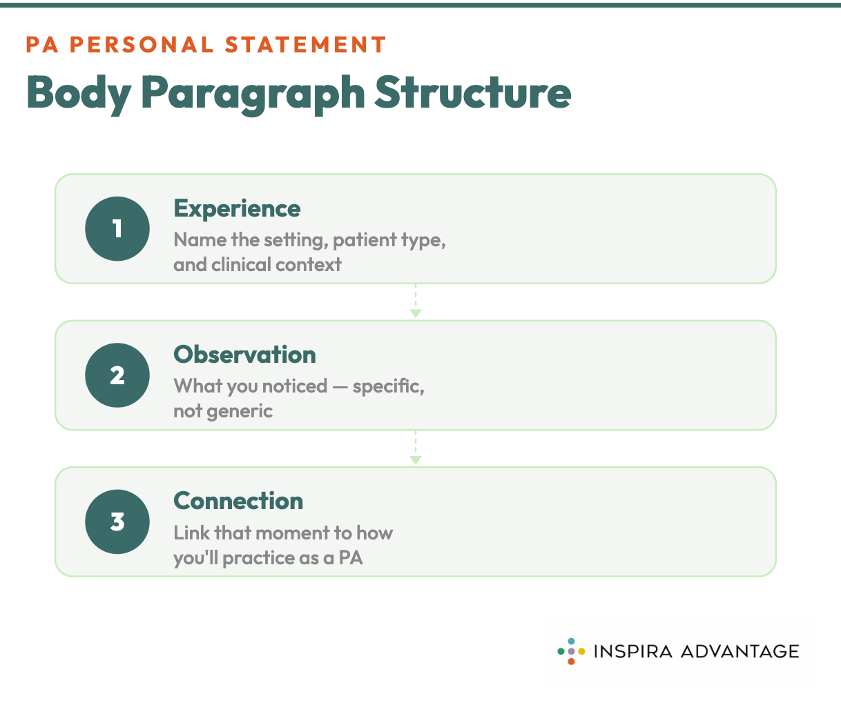 Graphic of PA personal statement body paragraph structure