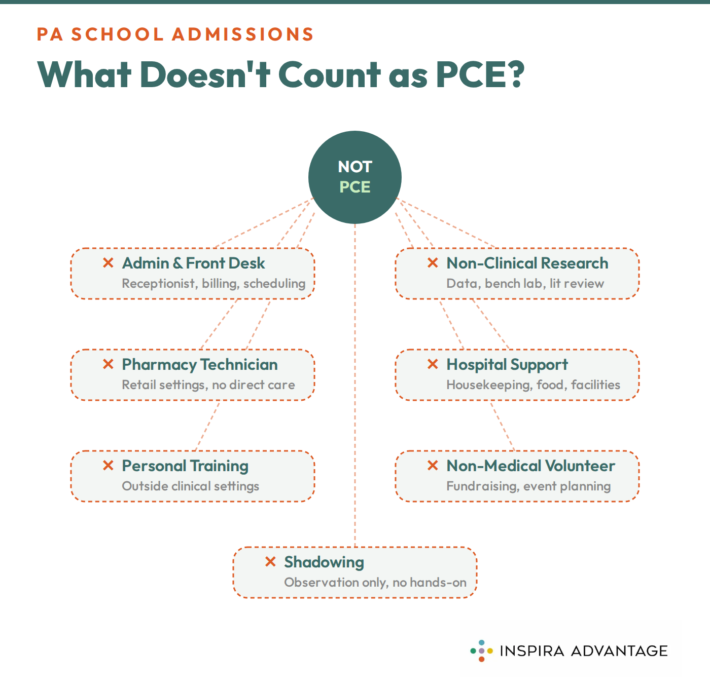 Graphic of Does Not Count as Patient Care Experience for PA School