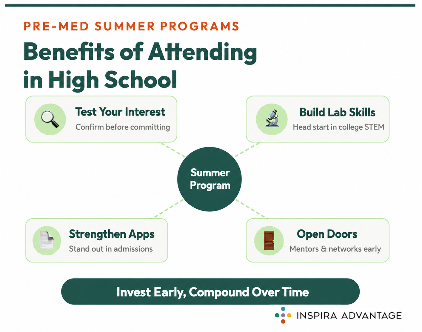 Graphic of Benefits of Attending a Pre-Med Summer Program in High School