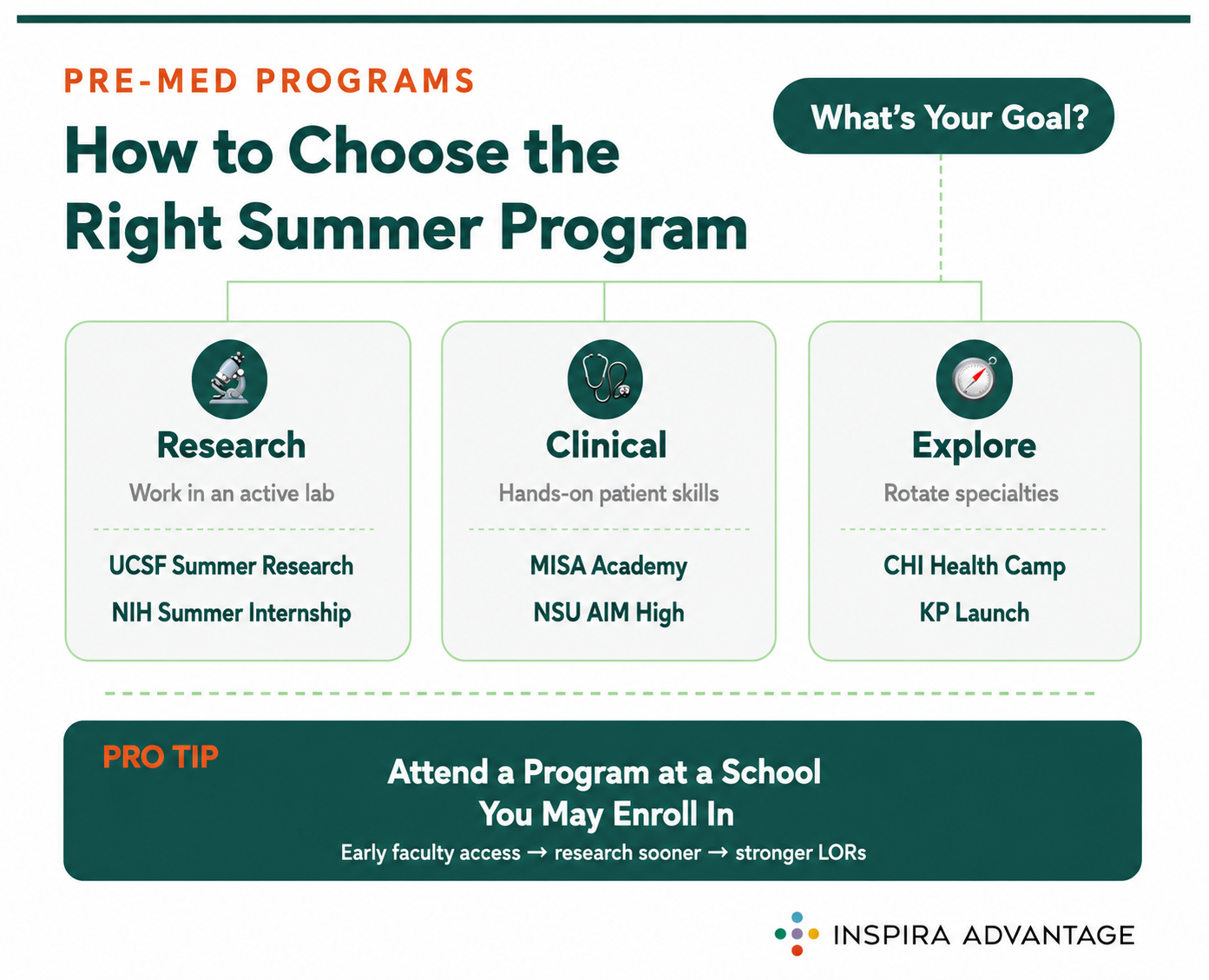 Graphic of How to Choose the Right Pre-Med Summer Program For You