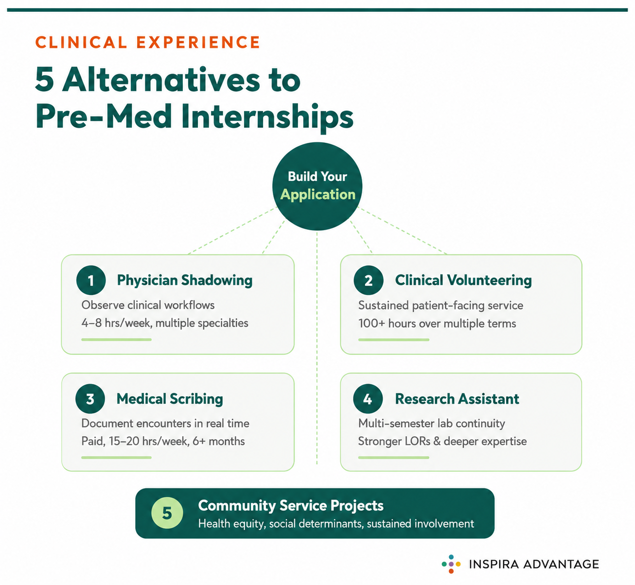 Graphic of Alternatives to Pre-Med Internships