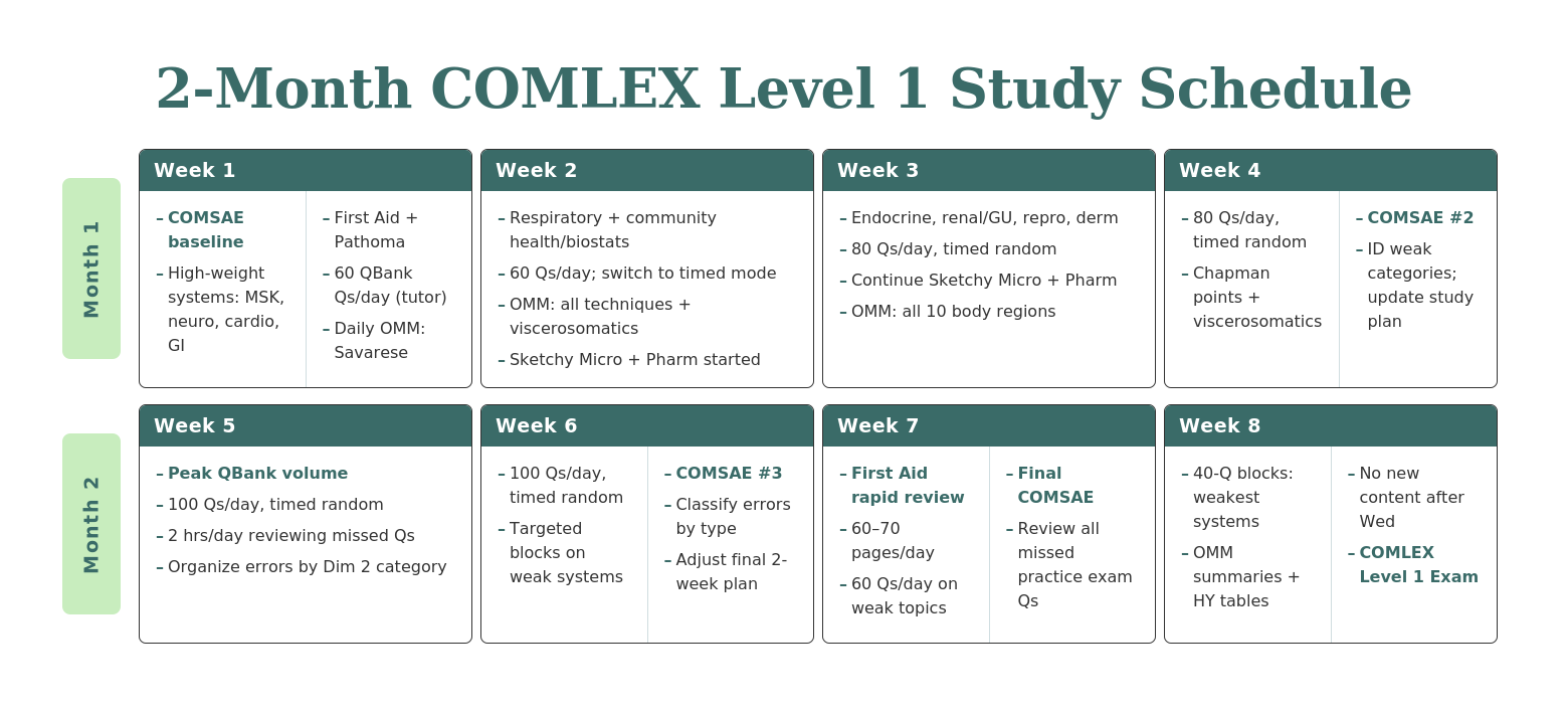 Graphic of 2-month COMLEX Level 1 Study Schedule