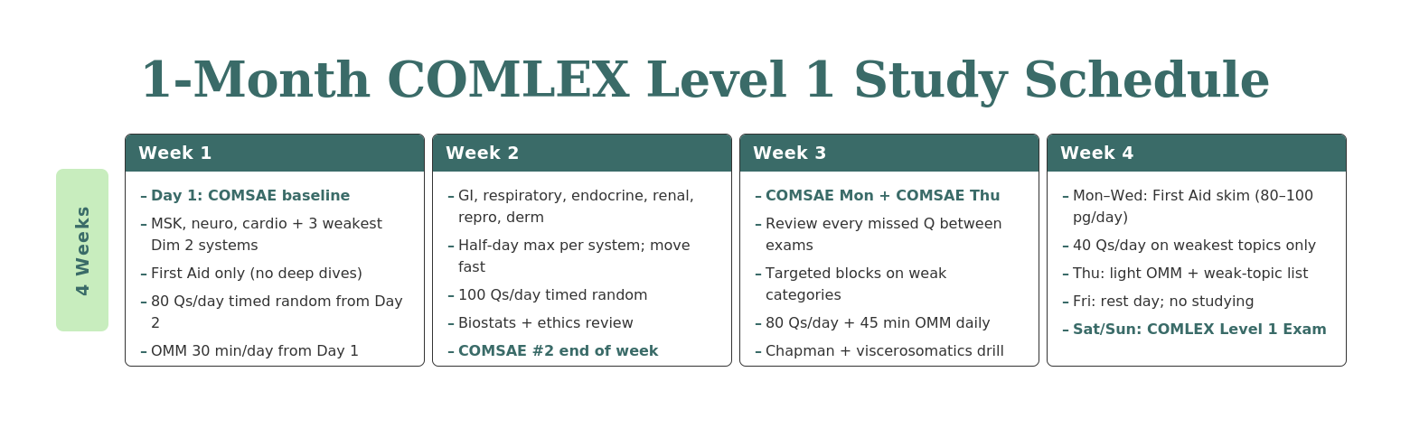 Graphic of 1-month COMLEX Level 1 Study Schedule
