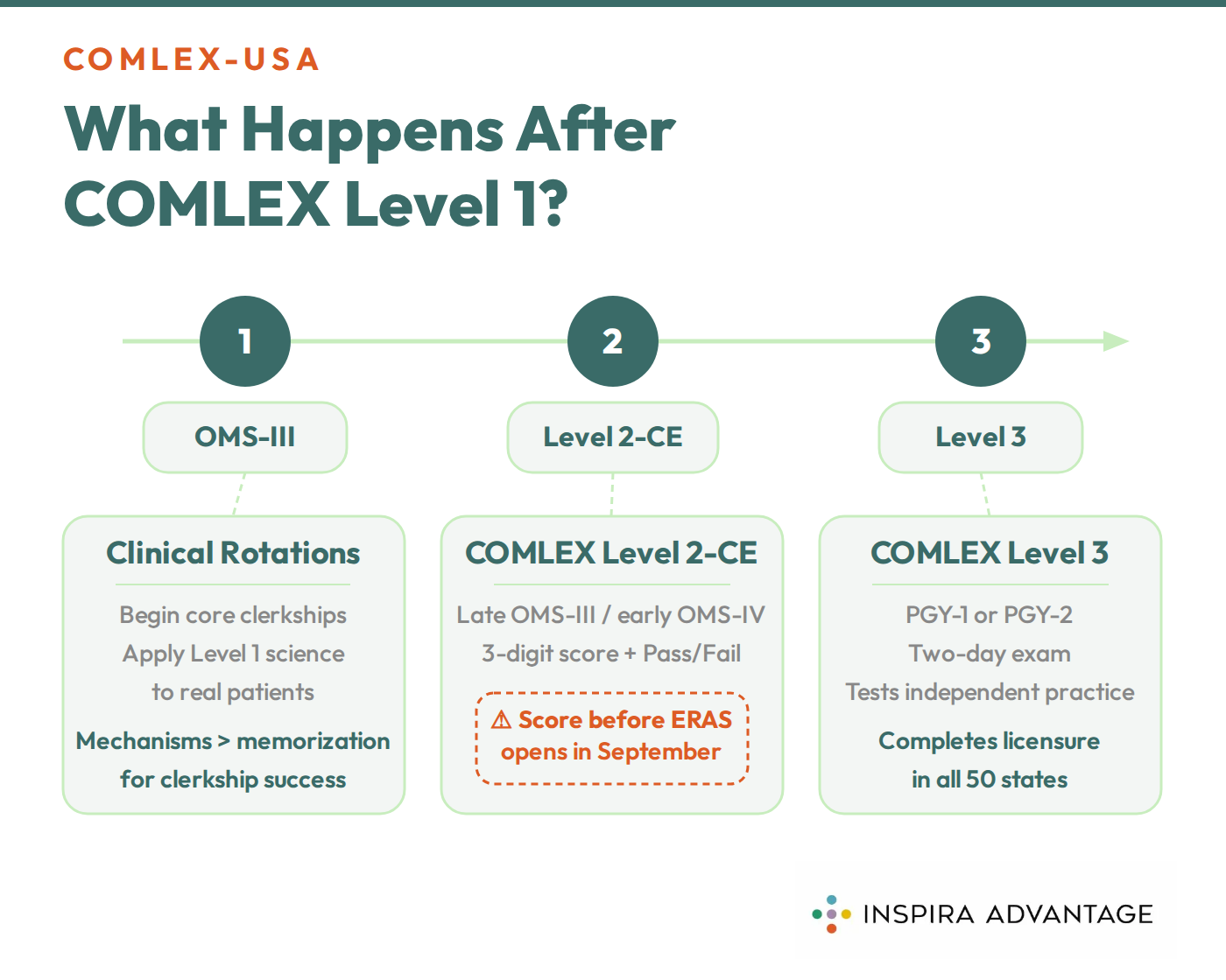 Graphic of what happens after the COMLEX Level 1 exam