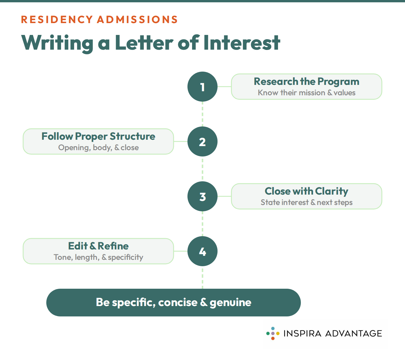Graphic of how to write a letter of interest for residency applications.