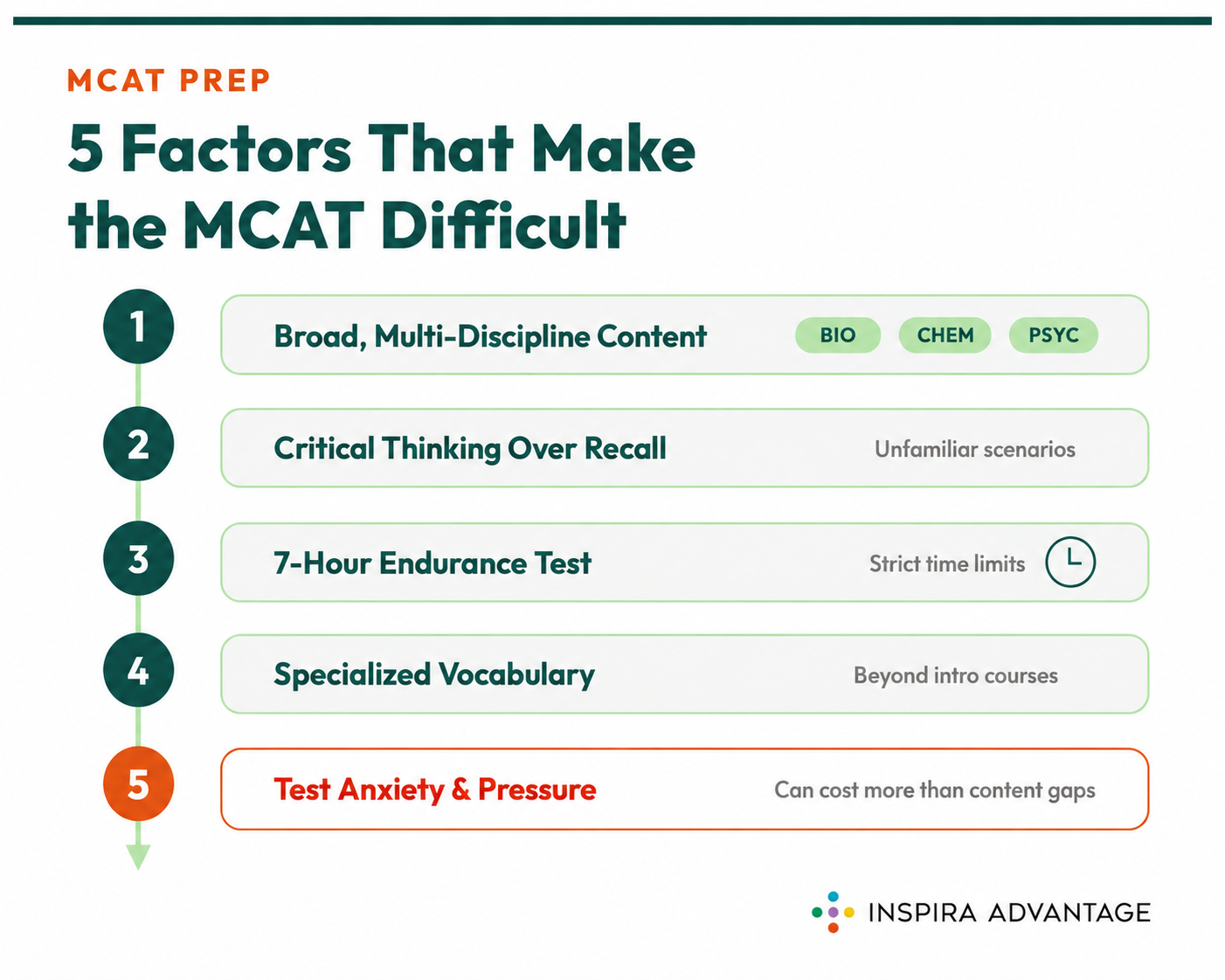Graphic of Factors That Make the MCAT Difficult