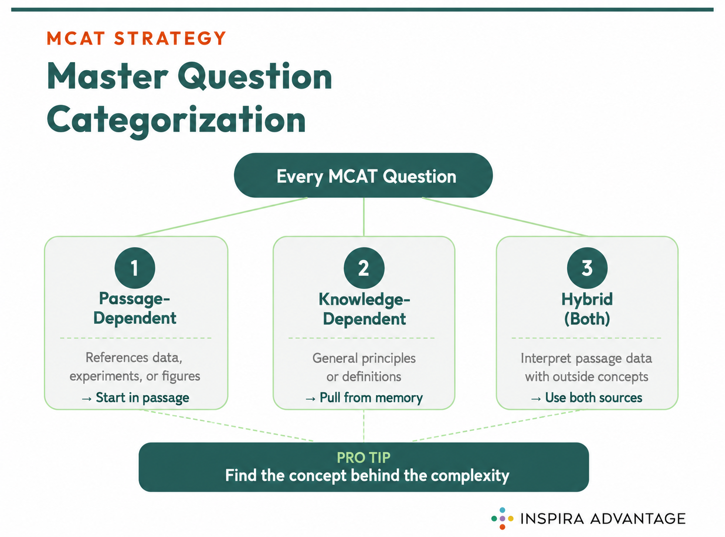 Graphic of Master Question Categorization
