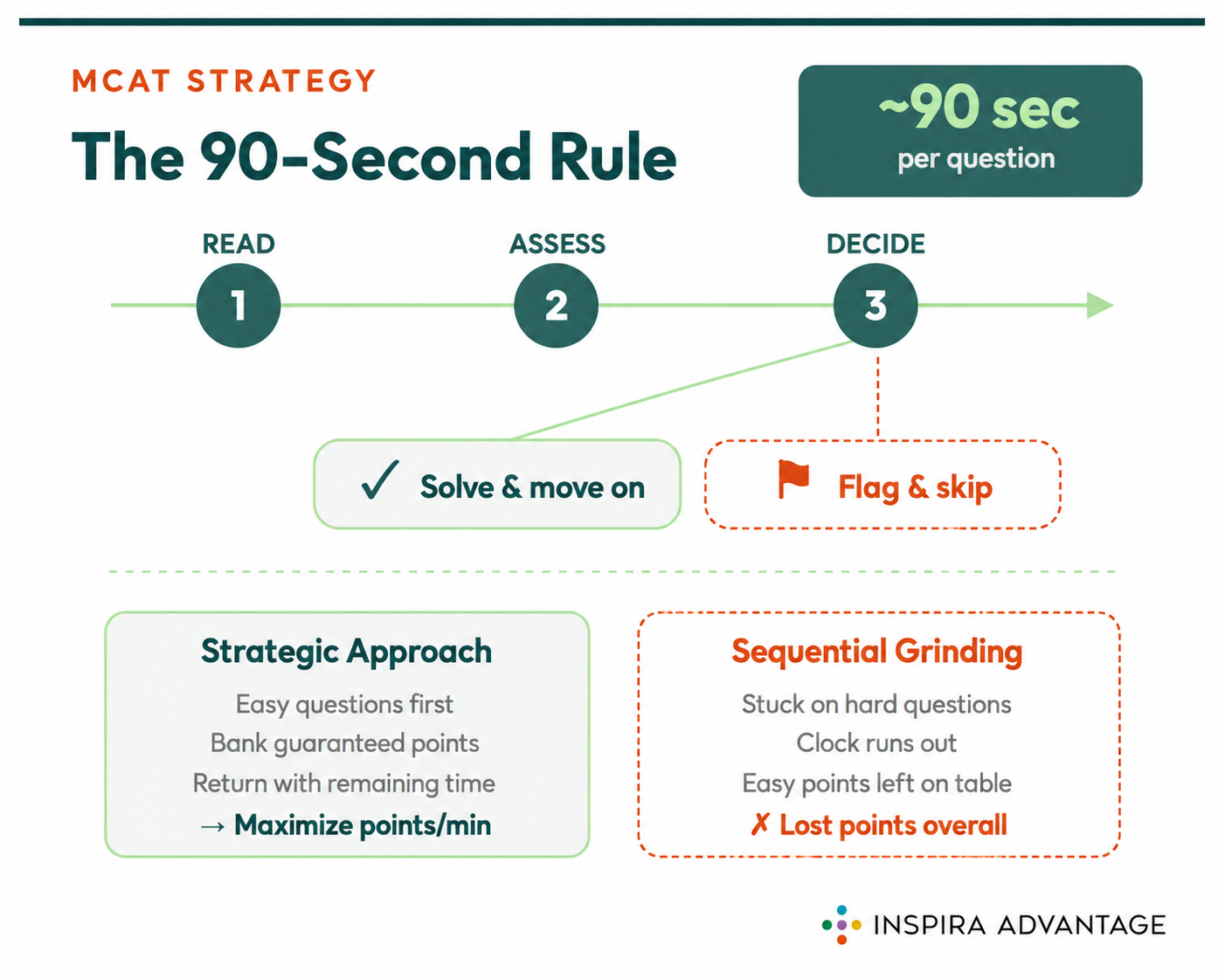 Graphic of 90-second rule 