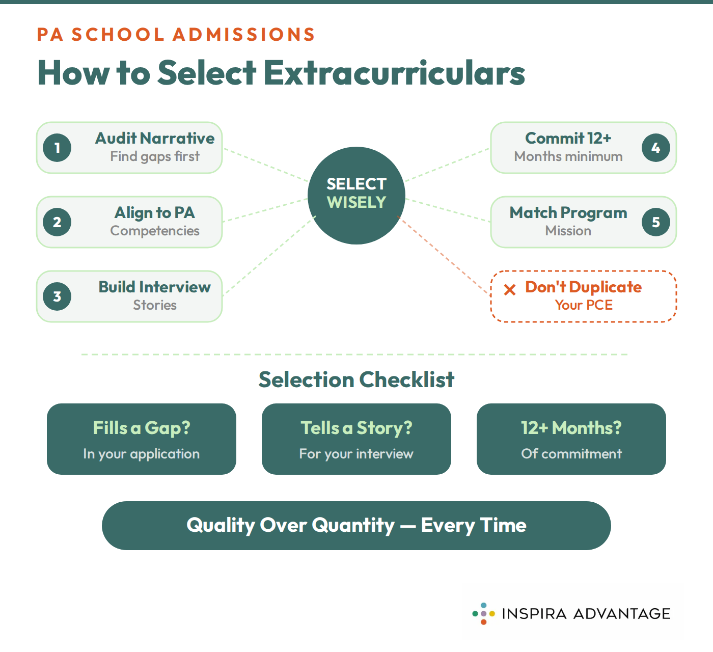 Graphic of how to choose the right extracurricular activities for PA school.