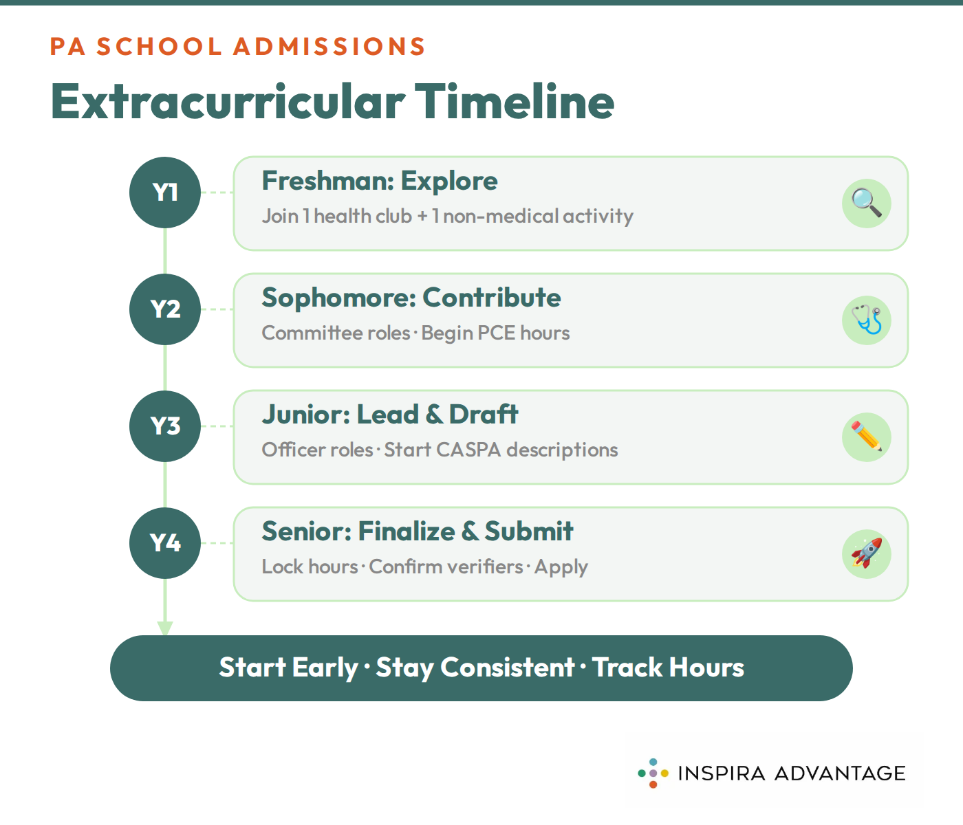 Graphic of your extracurricular timeline for PA school.