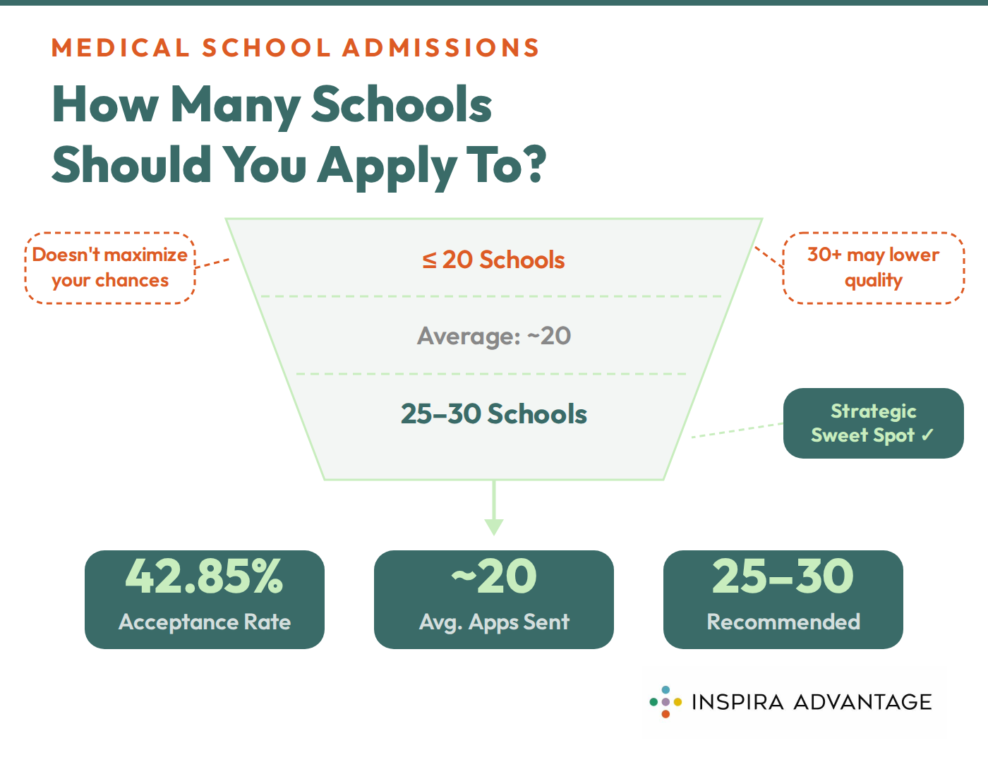 graphic highlighting how many MD programs applicant should apply tos