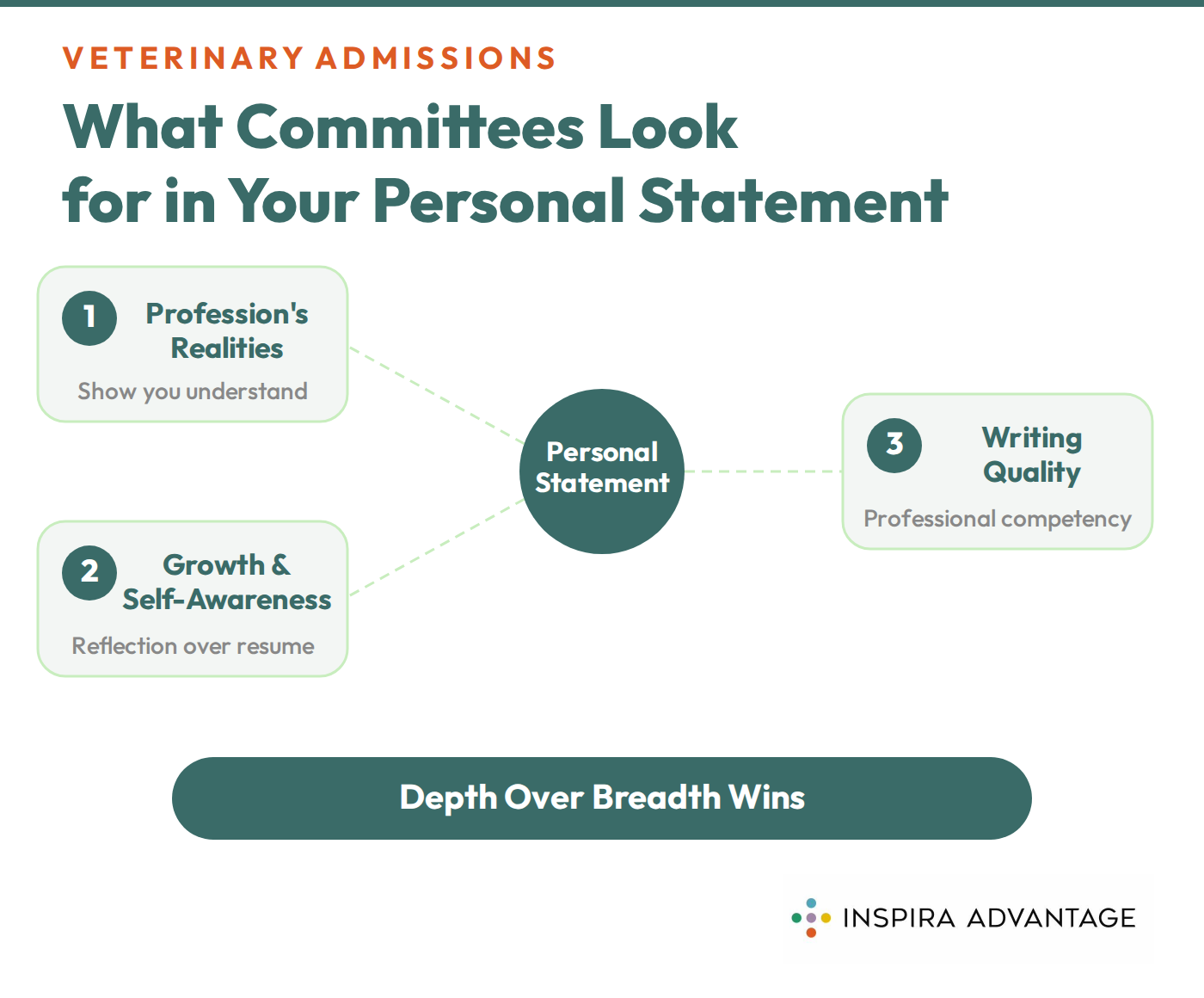 Graphic of what vet school admissions committees look for in a good personal statement.