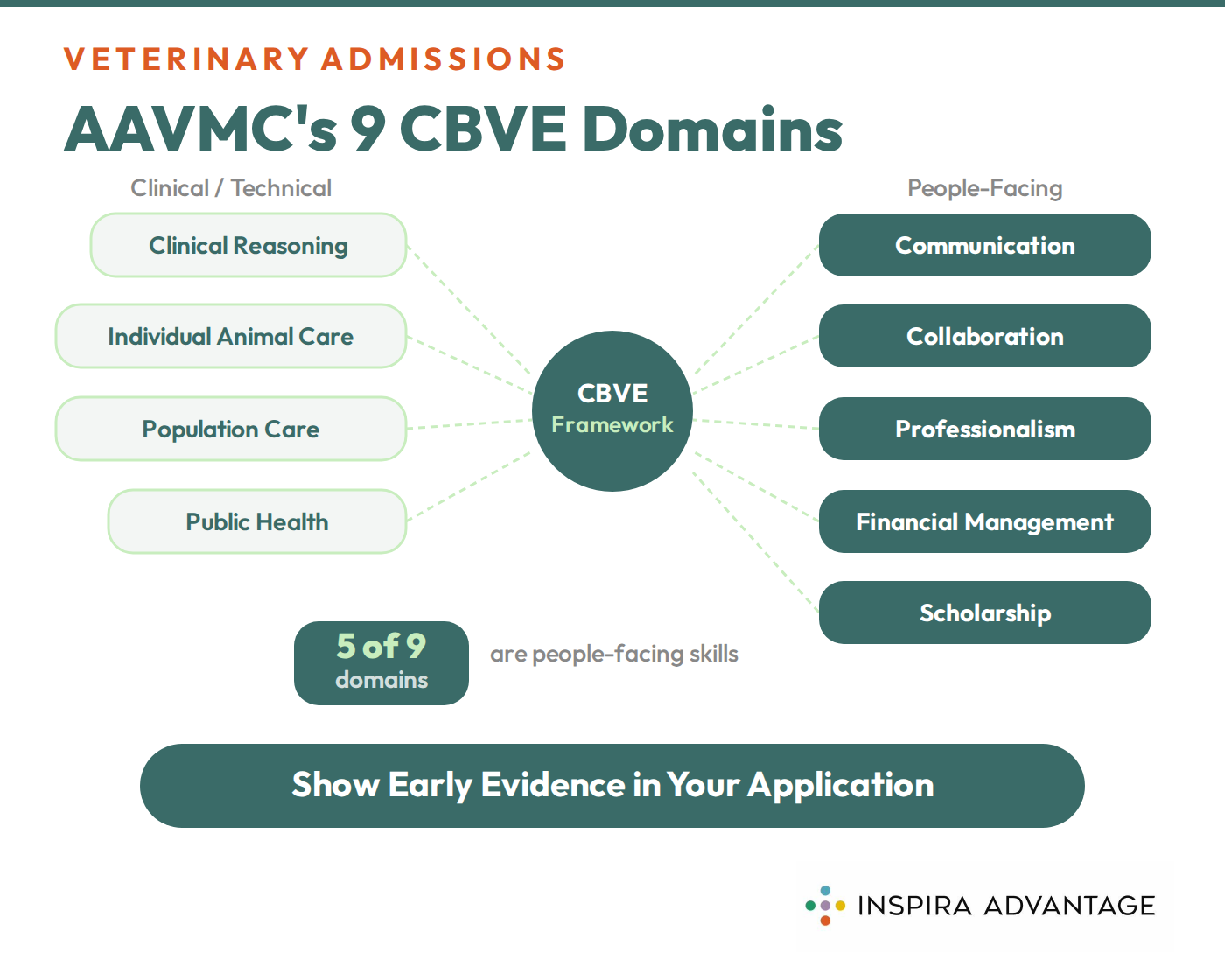 Graphic of the CBVME framework featuring nine domains of competency for veterinary graduates.