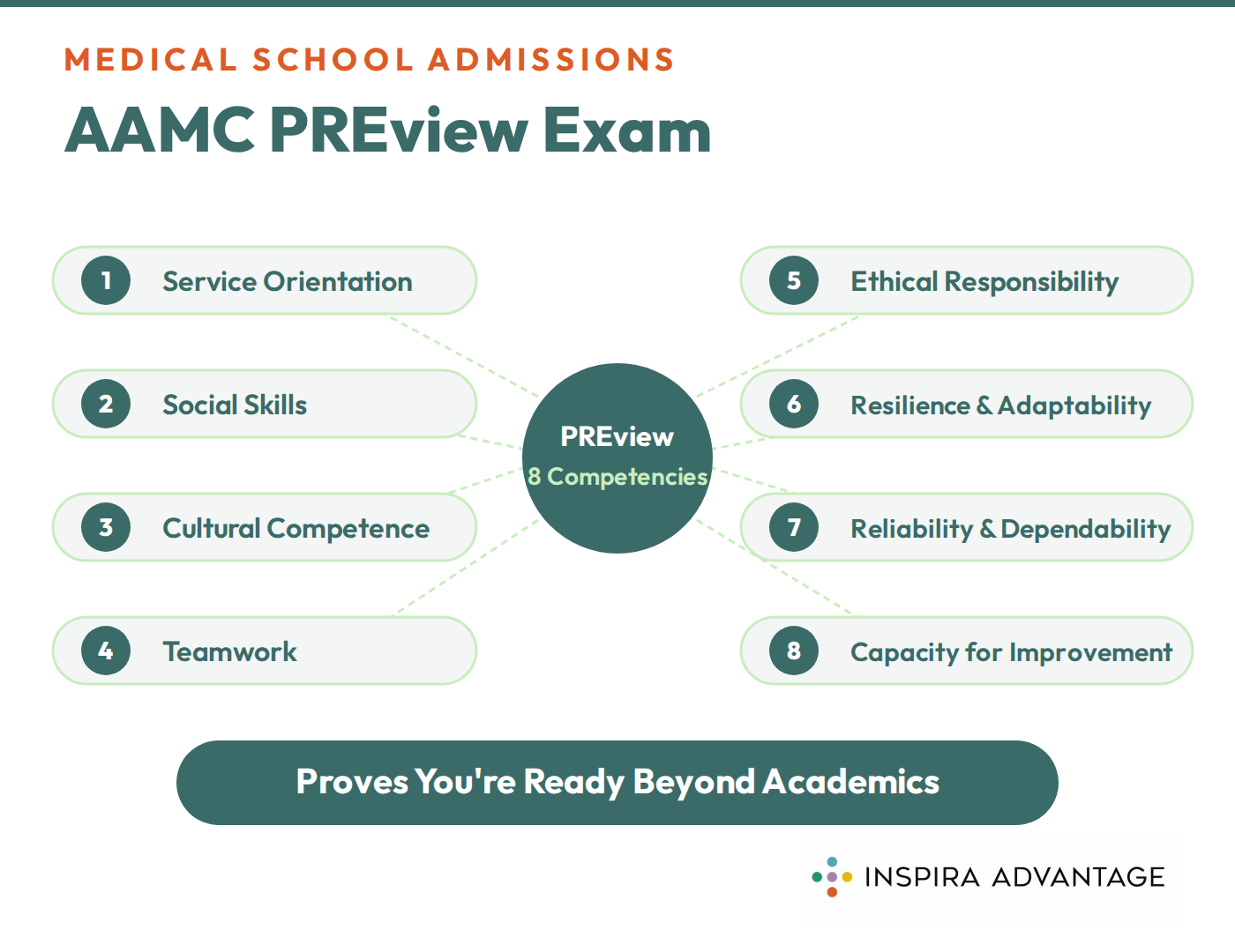 Graphic of eight PREview exam competencies