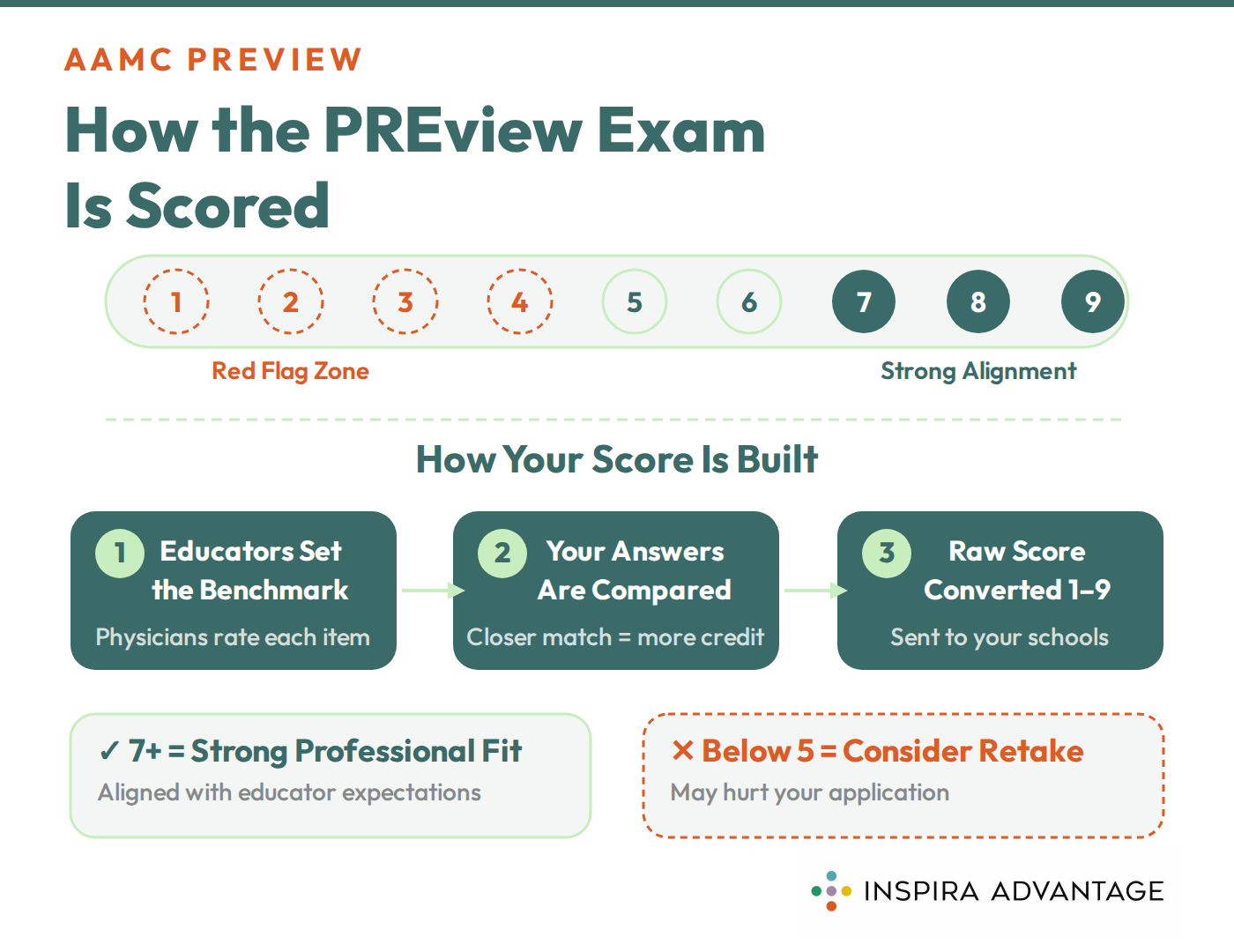 Graphic of how the PREview exam is scored.