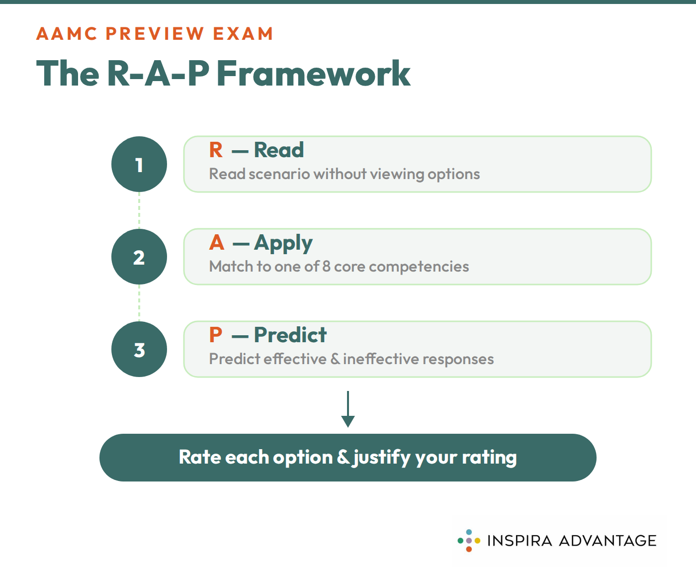 Inspira Advantage's R-A-P Framework for answering PREview questions.
