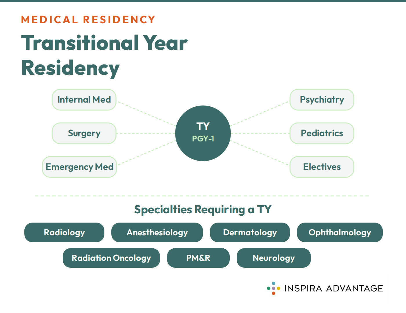 Graphic of what a transitional residency year is.