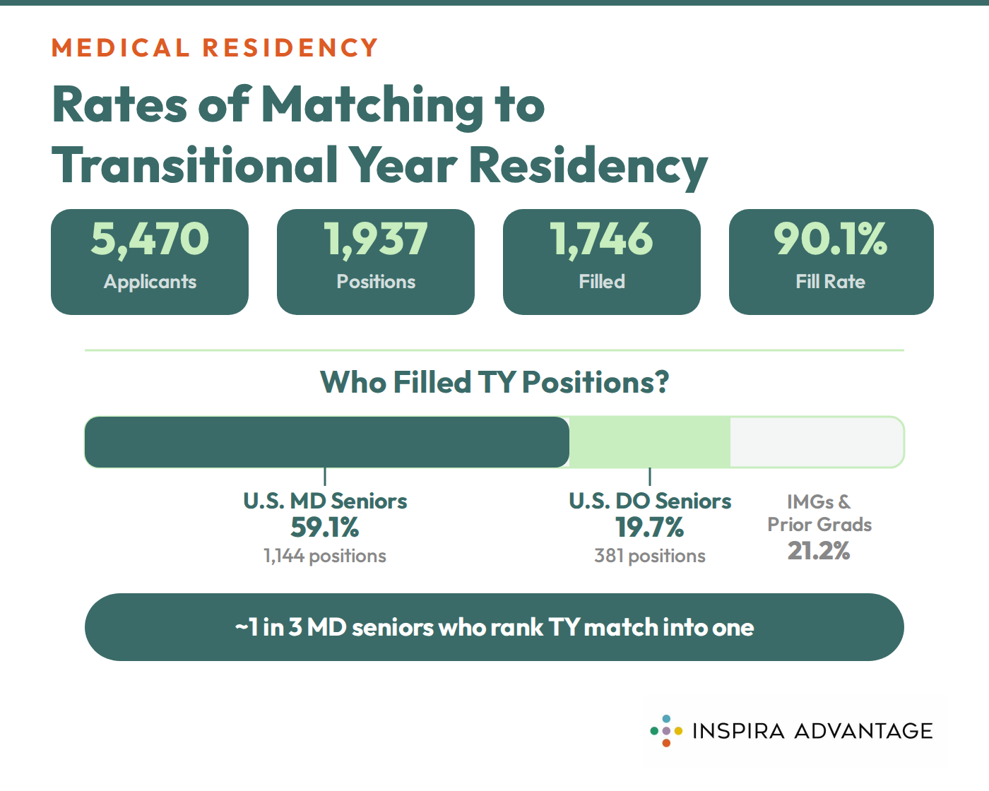  Graphic of rates of matching to a transitional year residency program.
