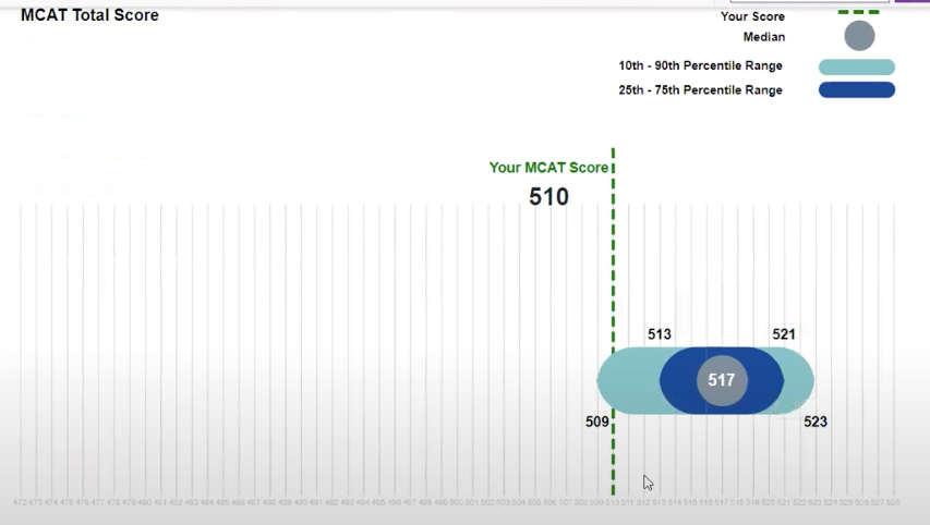 Screenshot of comparing your MCAT score with medical schools in the MSAR.