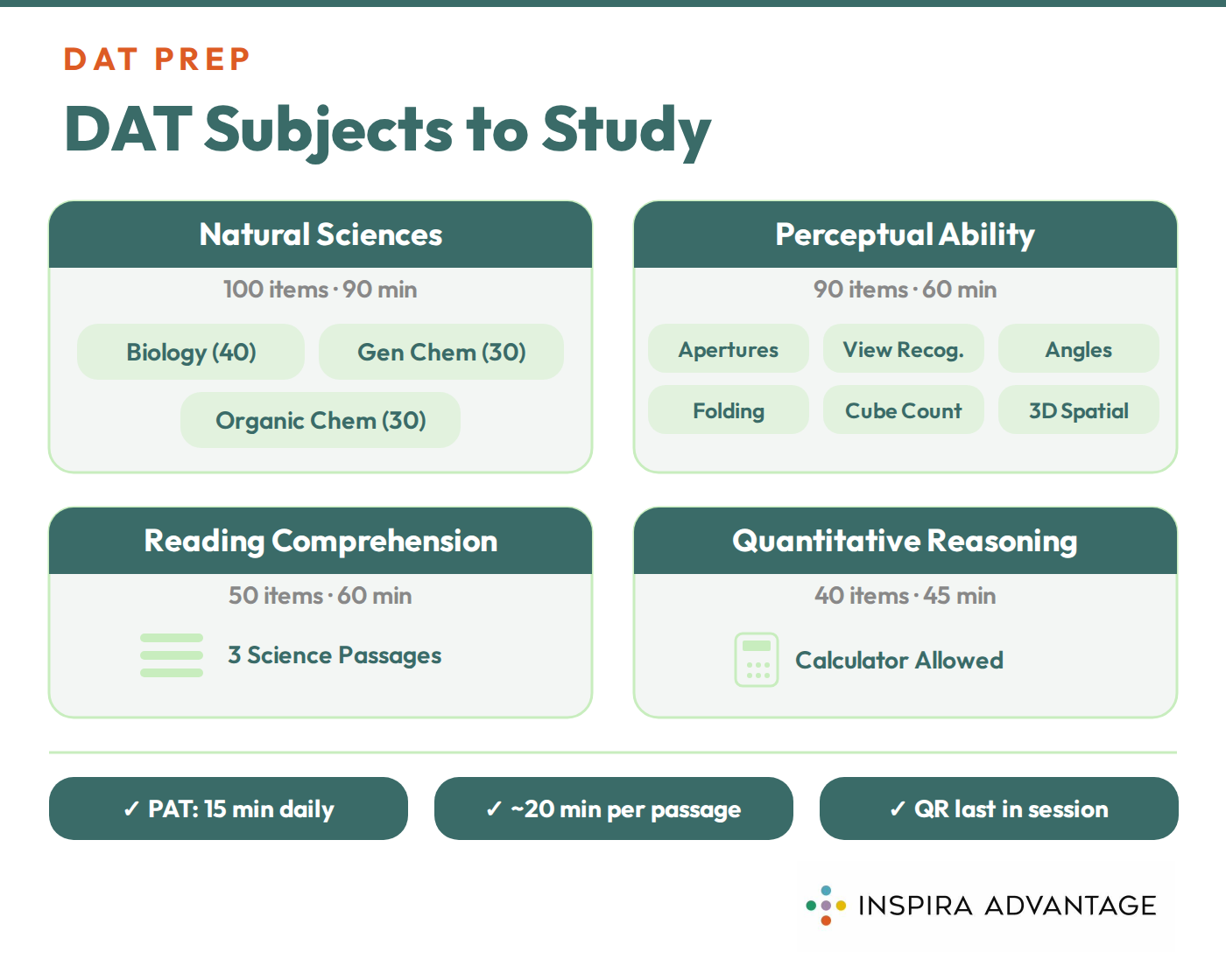 Graphic of DAT subjects to study