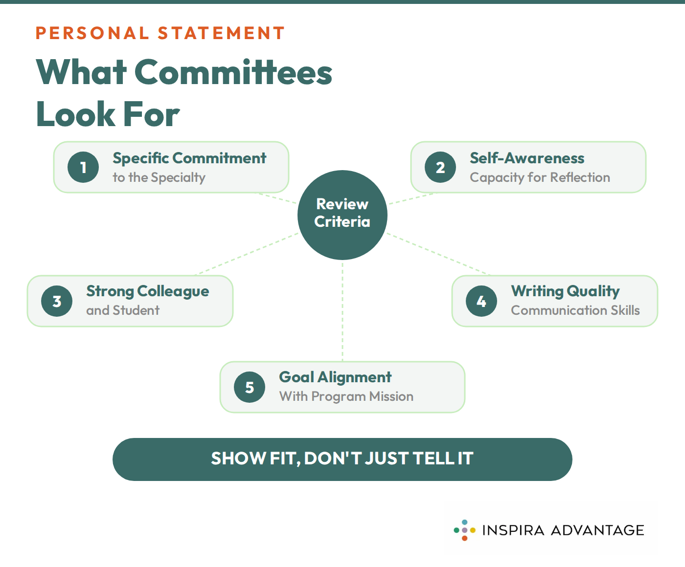 Graphic of what program directors look for in residency personal statements