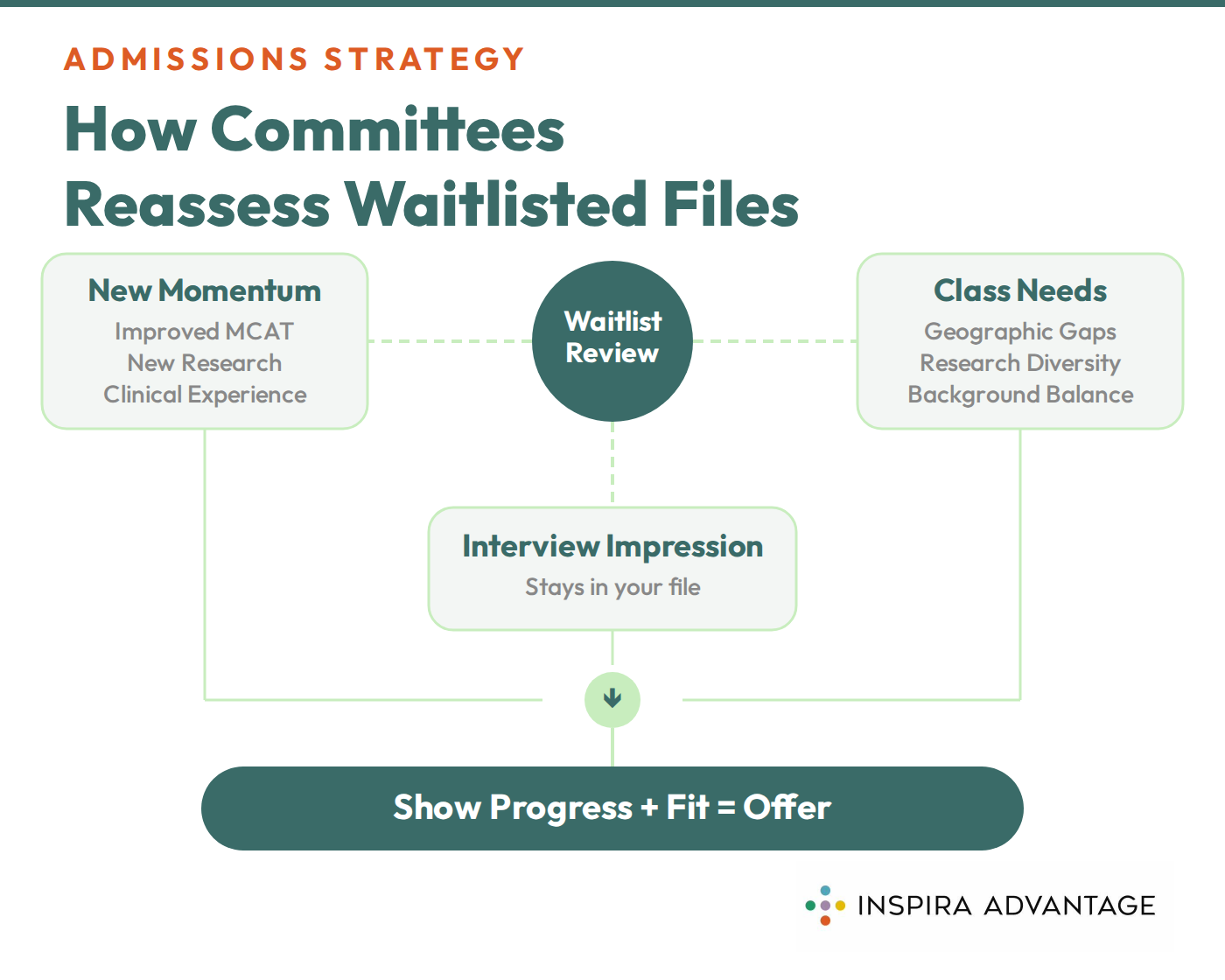 Graphic of how admissions committees evaluate waitlisted applicants