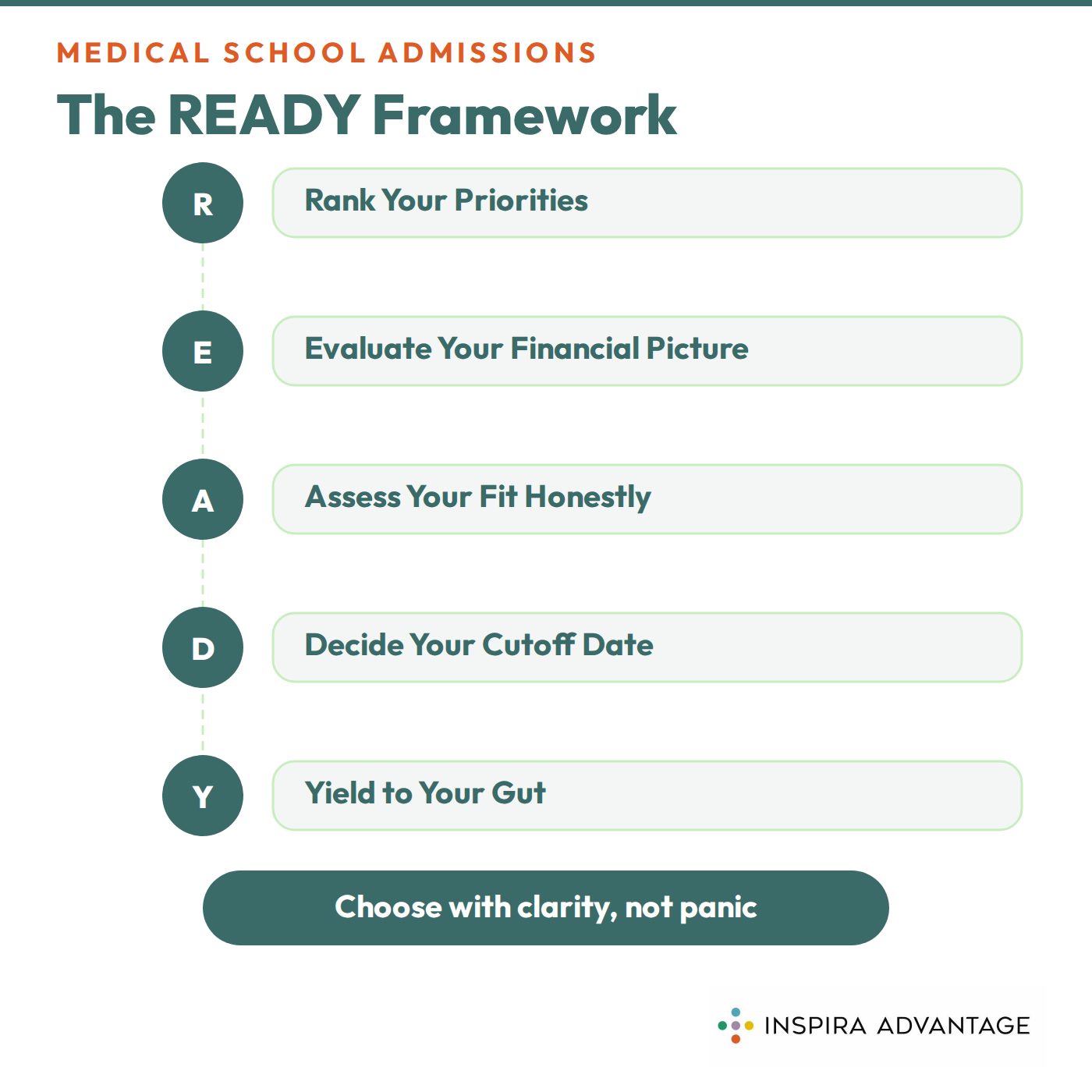 Graphic of Inspira Advantage's READY Framework for choosing a medical school