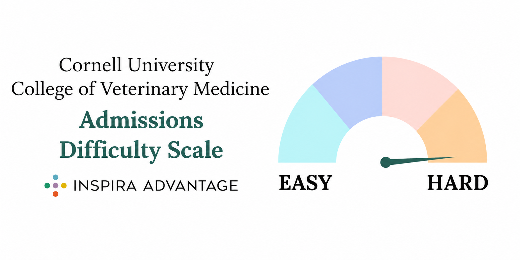 Cornell University College of Veterinary Medicine Admissions Difficulty Scale
