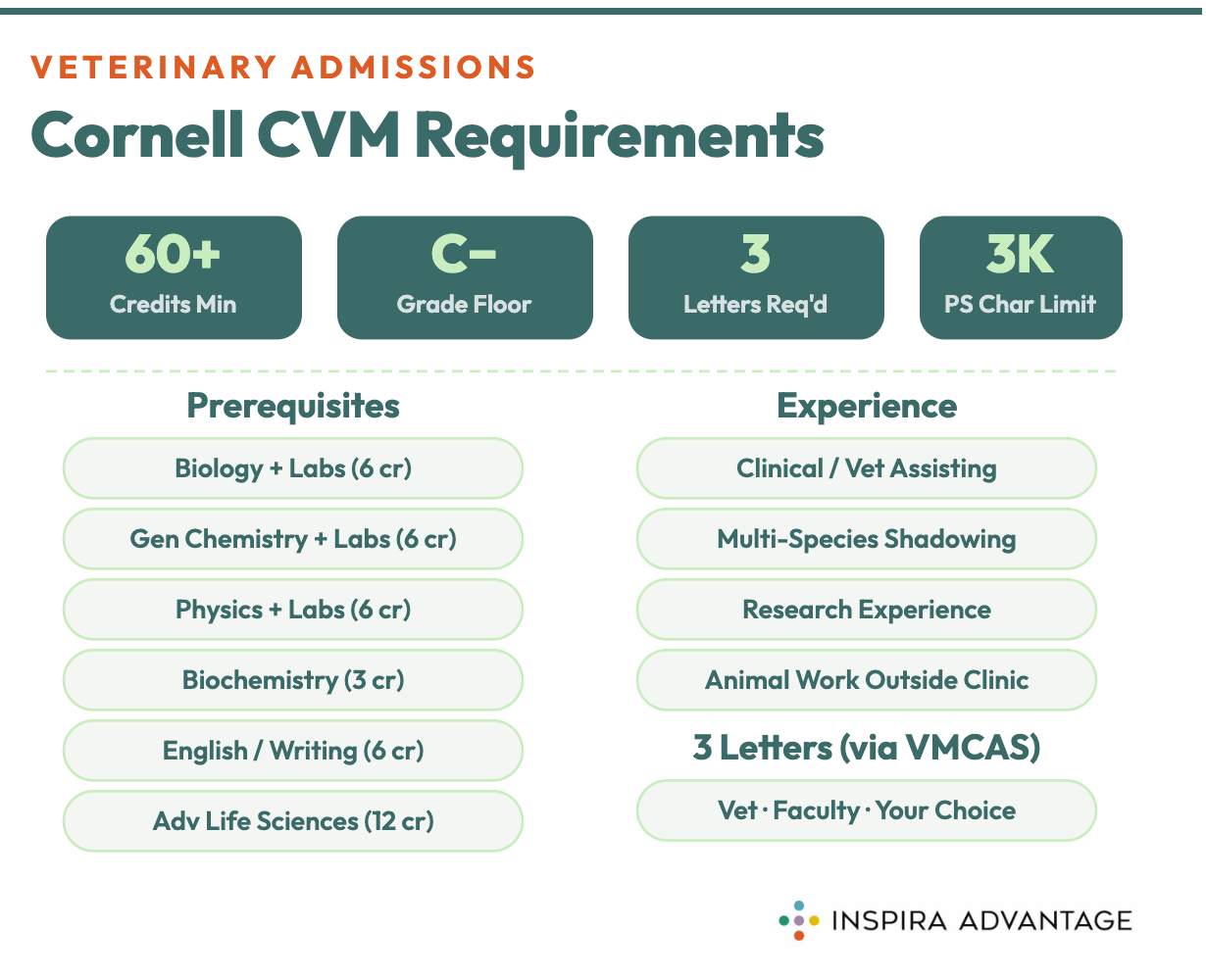 Cornell CVM Requirements