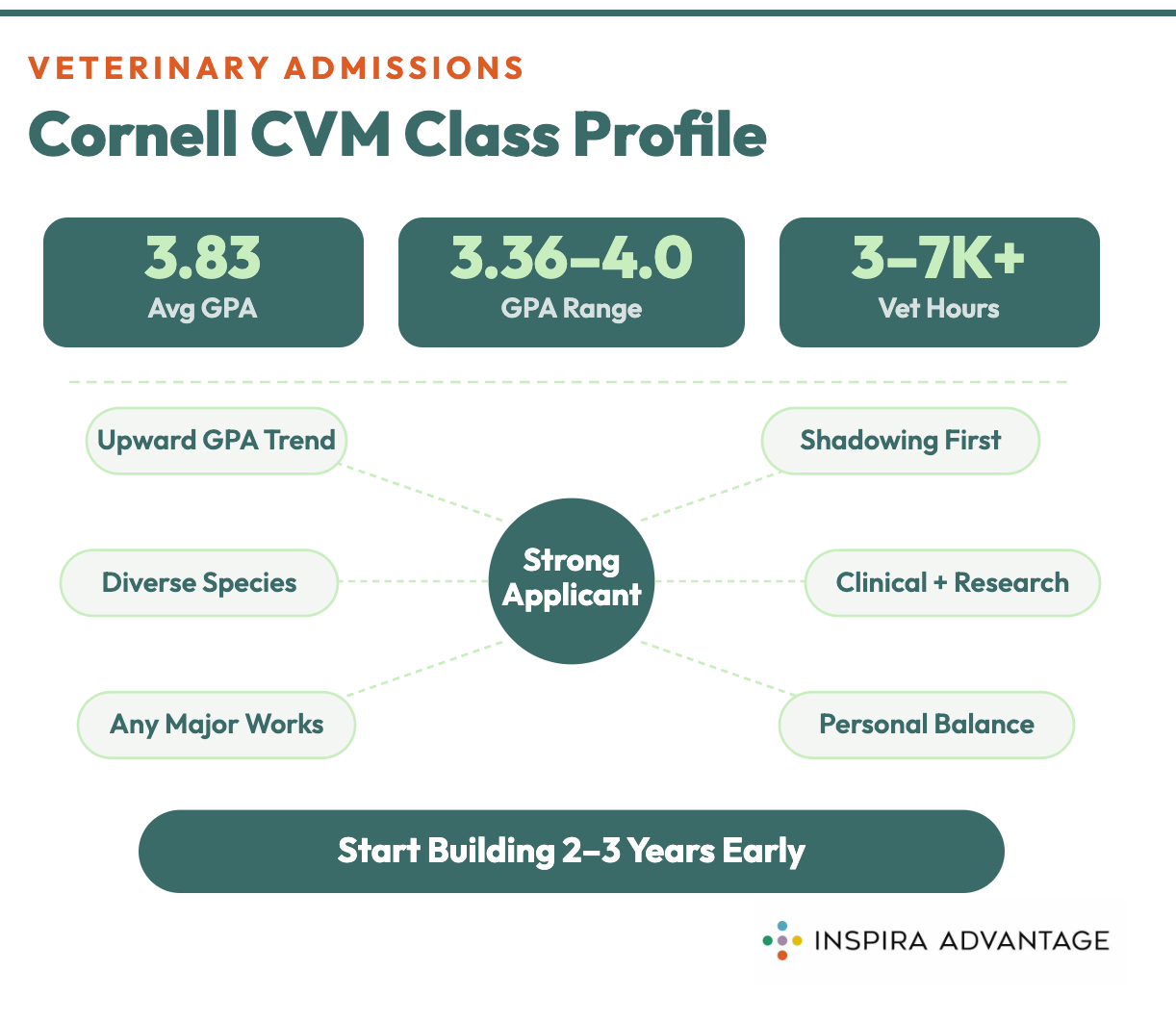 Cornell CVM Class Profile