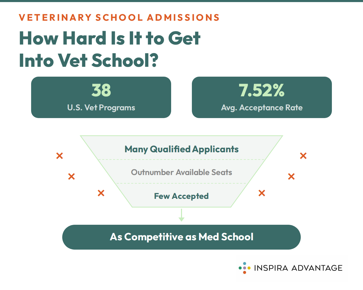 Graphic of vet school admissions difficulty