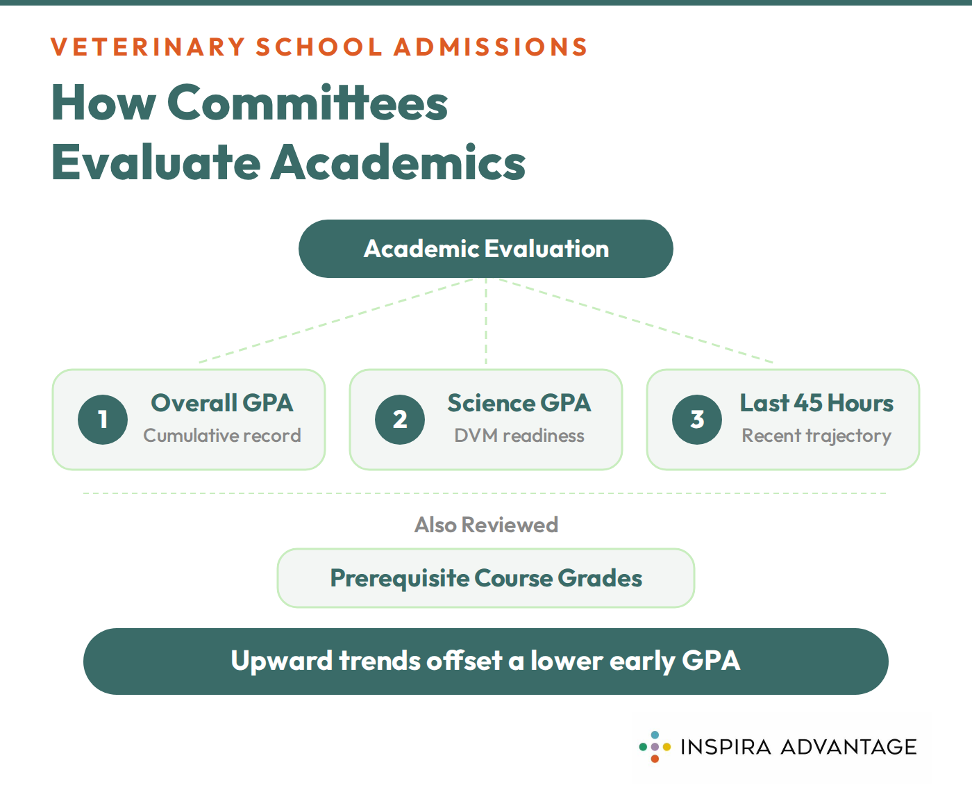 Graphic of how vet school admissions committees evaluate academic performance