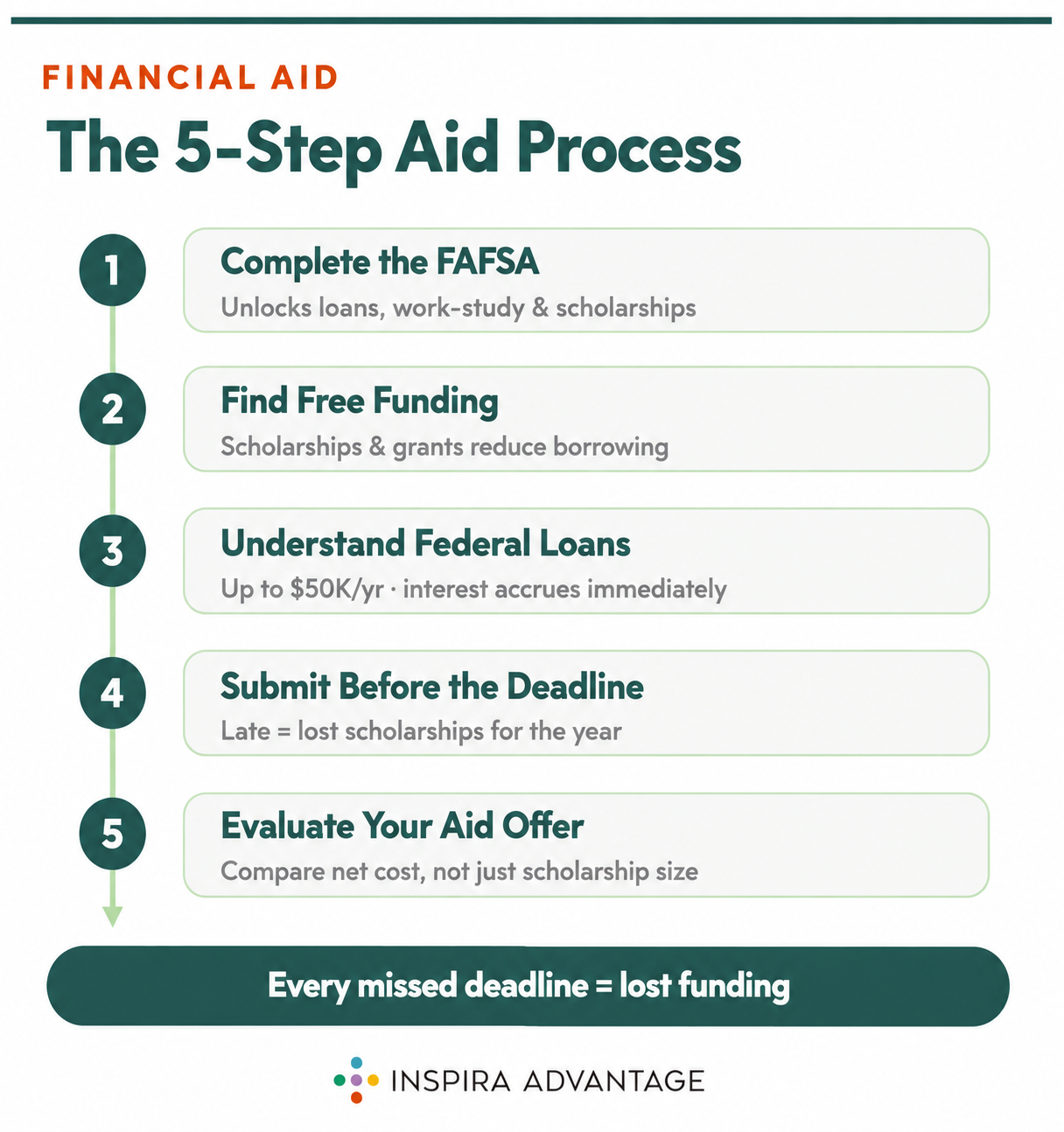 Graphic of 5-step aid process