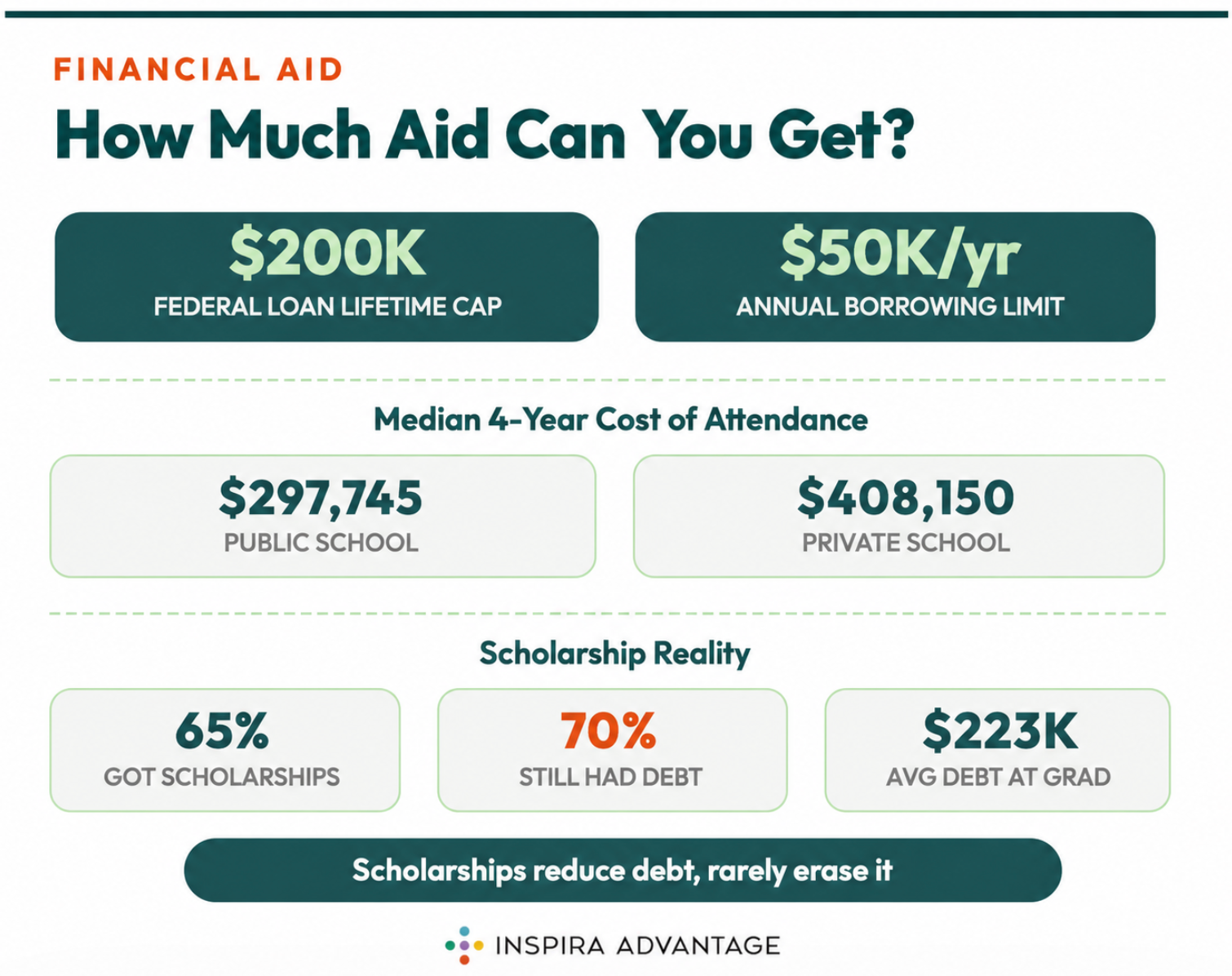 Graphic of How Much Financial Aid Can Medical Students Receive?