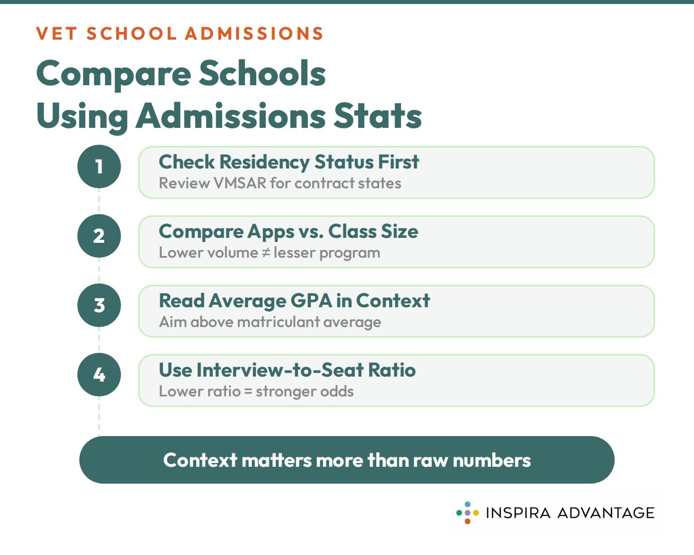Graphic of how to compare vet admissions programs