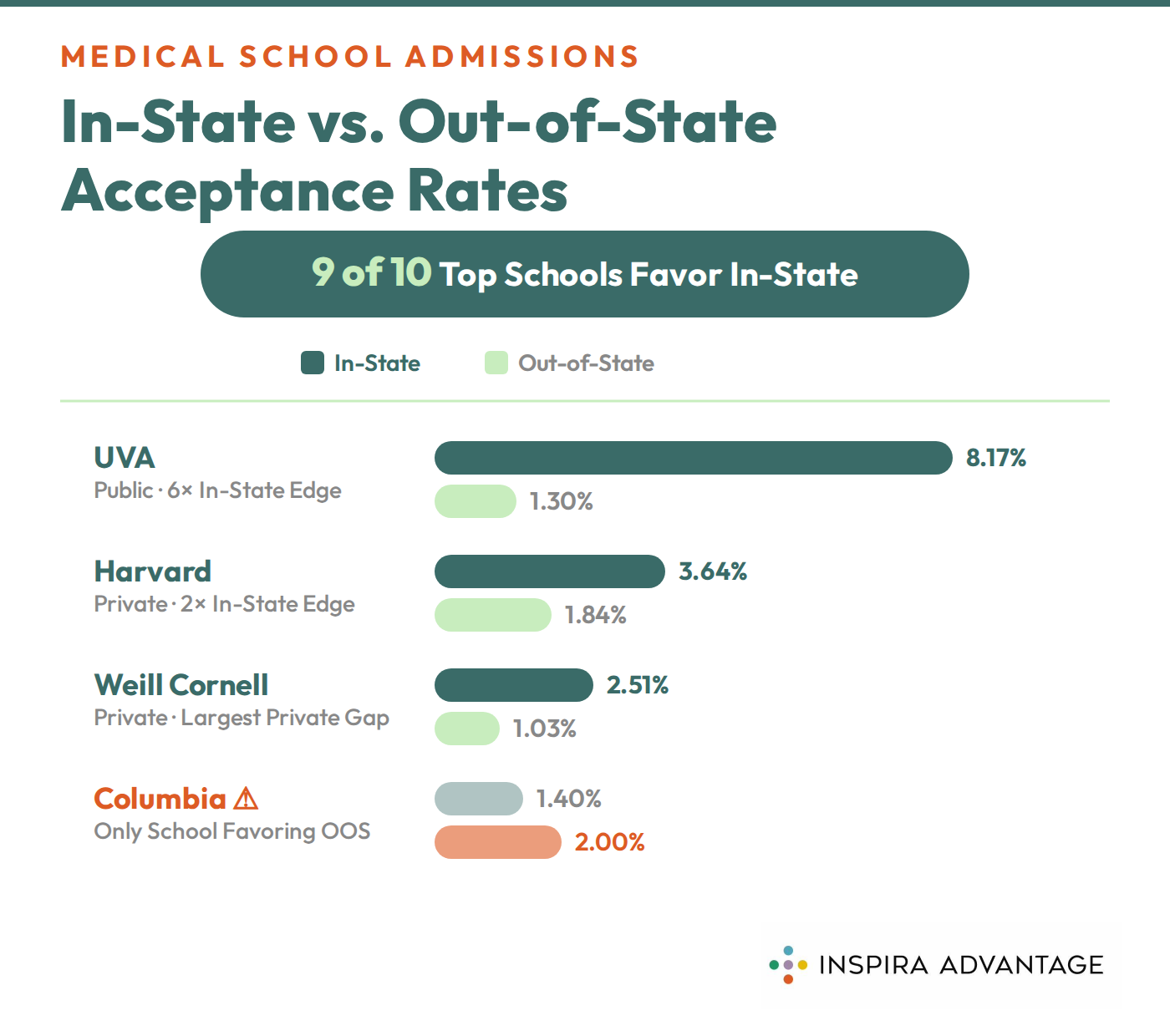 Graphic of surprising statistics of in-state and out-of-state acceptance rates