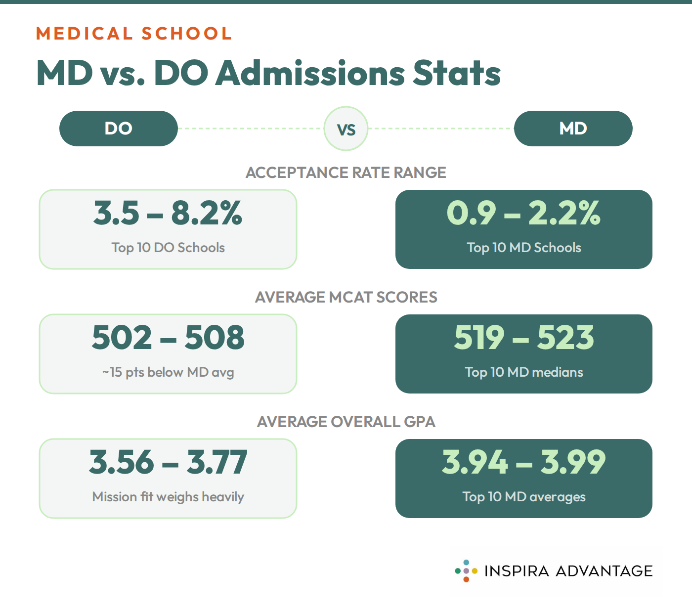 Graphic of MD and DO admissions statistics
