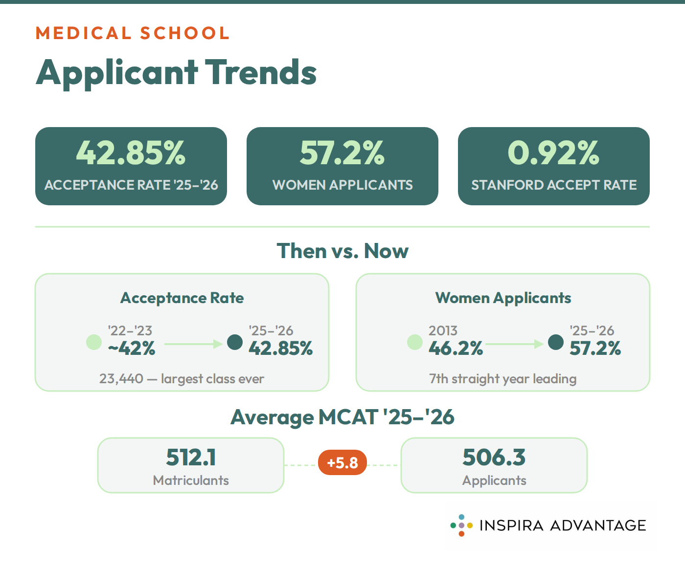 Graphic of medical school admissions applicant trends