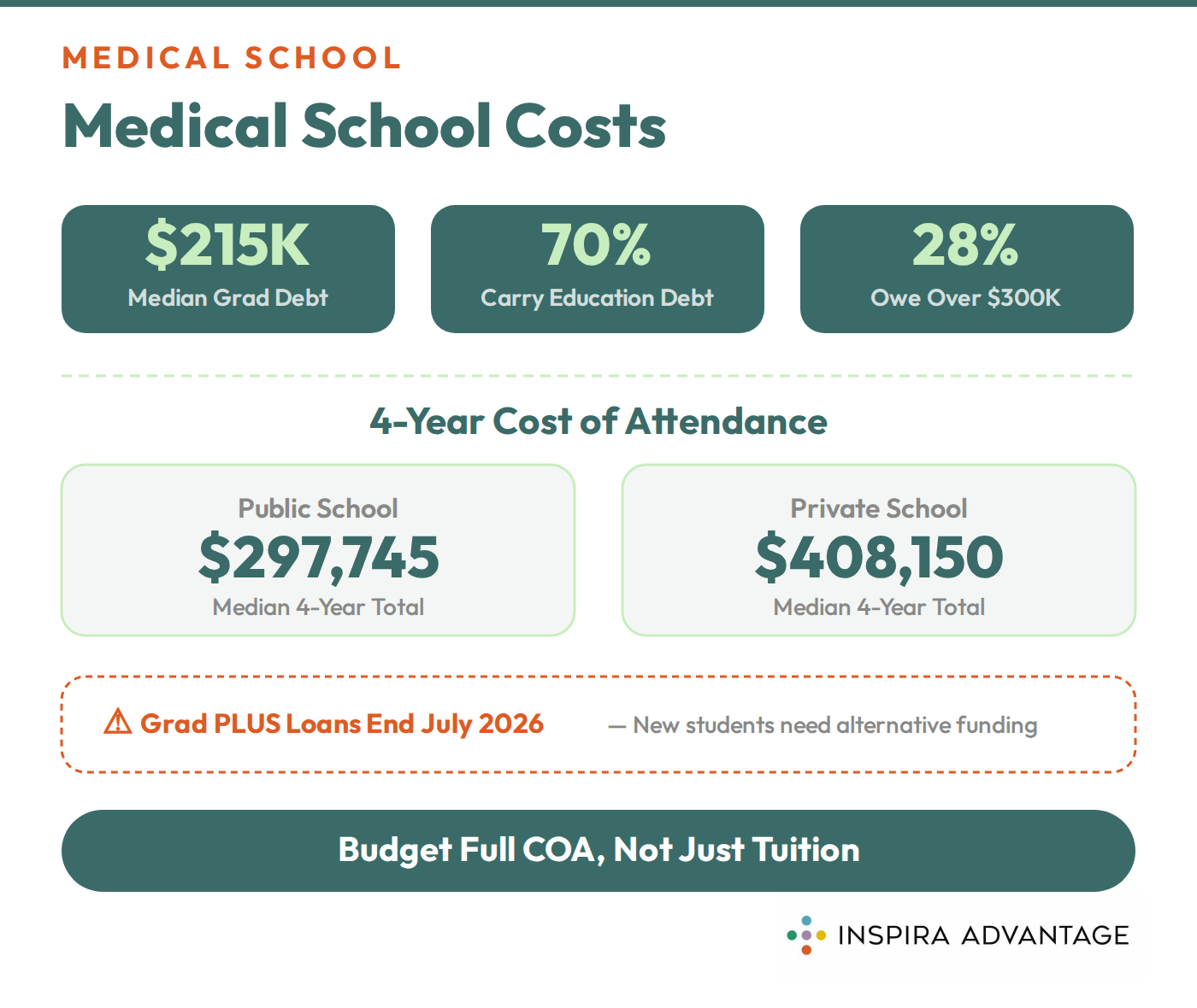 Graphic of statistics of medical school costs